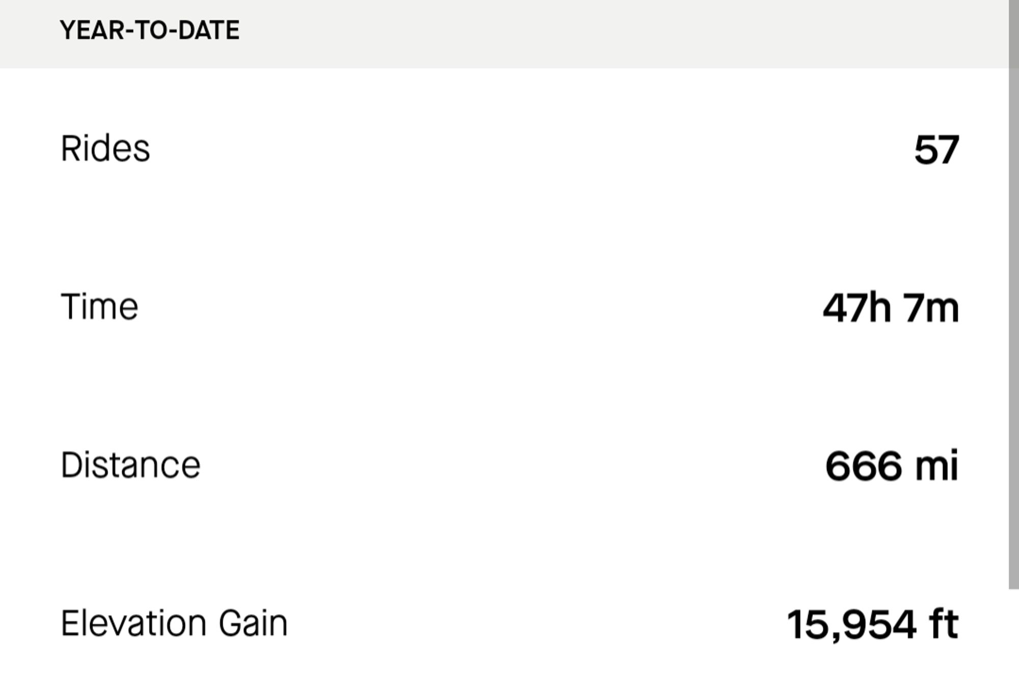 Screenshot of the Strava app showing a distance of 666 miles year-to-date.