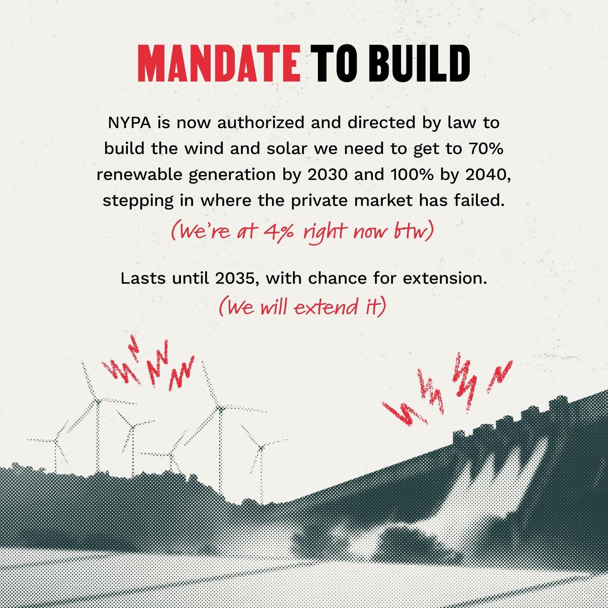 MANDATE TO BUILD
NYPA is now authorized and directed by law to build the wind and solar we need to get to 70% renewable generation by 2030 and 100% by 2040, stepping in where the private market has failed. 
(we’re at 4% right now btw)
Lasts until 2035, with chance for extension
(we will extend it) 
