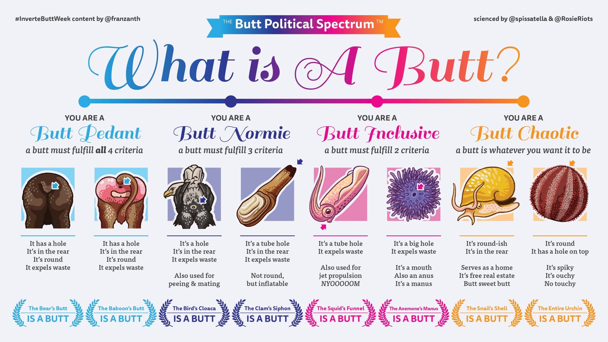 a chart showing animal butts with a slider going from pedant, normie, inclusive, chaotic.

1. butt pedant: must fulfill all 4 criteria
image of a bear & baboon butt
it has a hole, in the rear, round, expels waste
the bear & baboon butts are butts

2. butt normie: must fulfill 3 criteria
image of a bird cloaca
it’s a hole, in the rear, expels waste
also used for peeing & mating
the bird’s cloaca is a butt

image of a clam siphon
it’s a tube hole, in the rear, expels waste
not round, but inflatable
the clam’s siphon is a butt

3. butt inclusive: must fulfill 2 criteria
image of a squid funnel
it’s a tube hole, expels waste
also used for jet propulsion
the squid’s funnel is a butt

image of a sea anemone’s butt
it’s a big hole, expels waste
it’s a mouth, also an anus, it’s a manus
the anemone’s manus is a butt

4. butt chaotic: whatever you want it to be
image of a roundish snail shell
the snail’s shell is a butt

image of a round sea urchin
the entire urchin is a butt