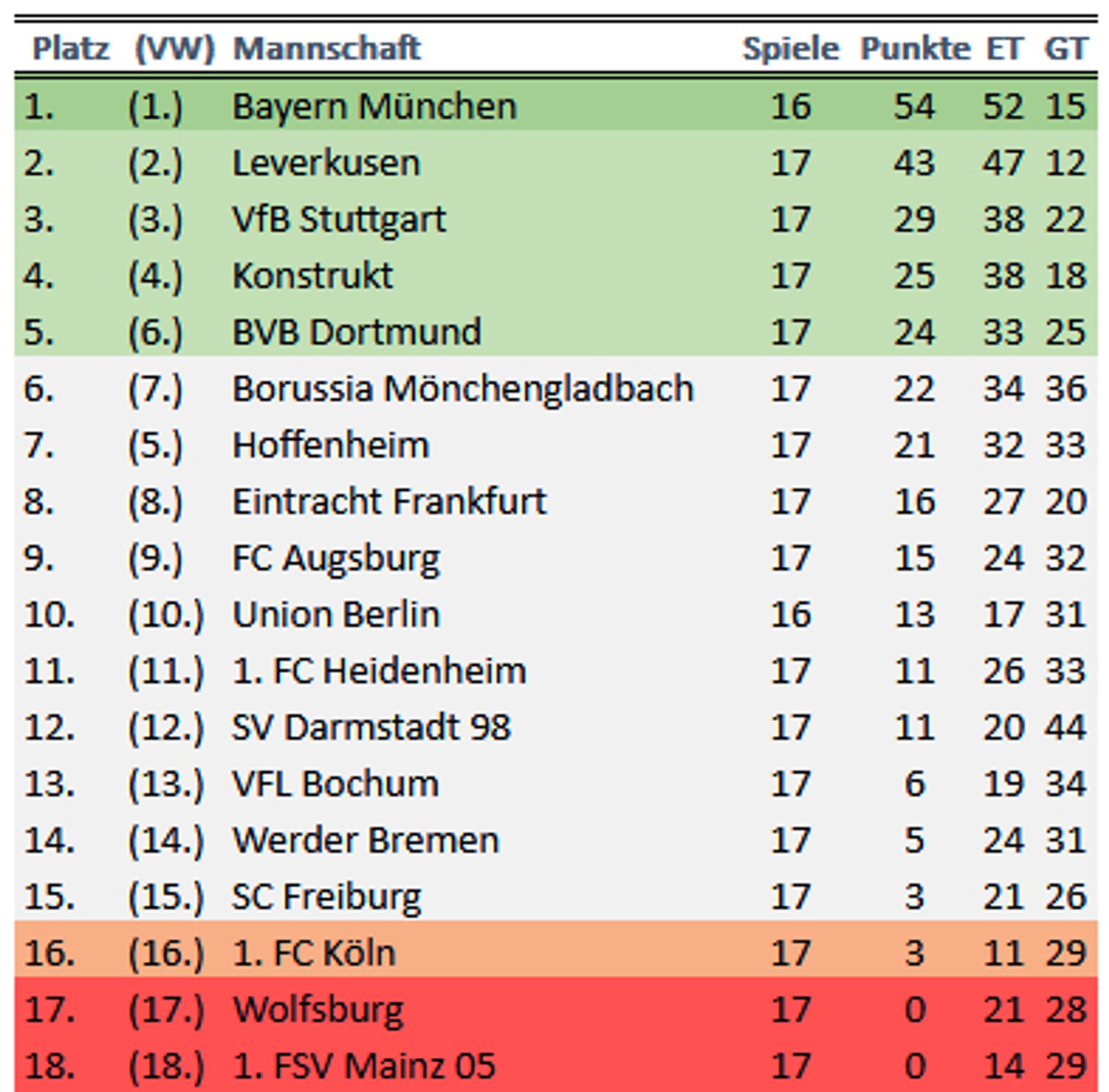 Platz	(VW)	Mannschaft	Spiele	Punkte	ET	GT
1.	(1.)	Bayern München	16	54	52	15
2.	(2.)	Leverkusen	17	43	47	12
3.	(3.)	VfB Stuttgart 	17	29	38	22
4.	(4.)	Konstrukt	17	25	38	18
5.	(6.)	BVB Dortmund	17	24	33	25
6.	(7.)	Borussia Mönchengladbach	17	22	34	36
7.	(5.)	Hoffenheim	17	21	32	33
8.	(8.)	Eintracht Frankfurt	17	16	27	20
9.	(9.)	FC Augsburg	17	15	24	32
10.	(10.)	Union Berlin 	16	13	17	31
11.	(11.)	1. FC Heidenheim	17	11	26	33
12.	(12.)	SV Darmstadt 98	17	11	20	44
13.	(13.)	VFL Bochum	17	6	19	34
14.	(14.)	Werder Bremen	17	5	24	31
15.	(15.)	SC Freiburg	17	3	21	26
16.	(16.)	1. FC Köln	17	3	11	29
17.	(17.)	Wolfsburg	17	0	21	28
18.	(18.)	1. FSV Mainz 05	17	0	14	29