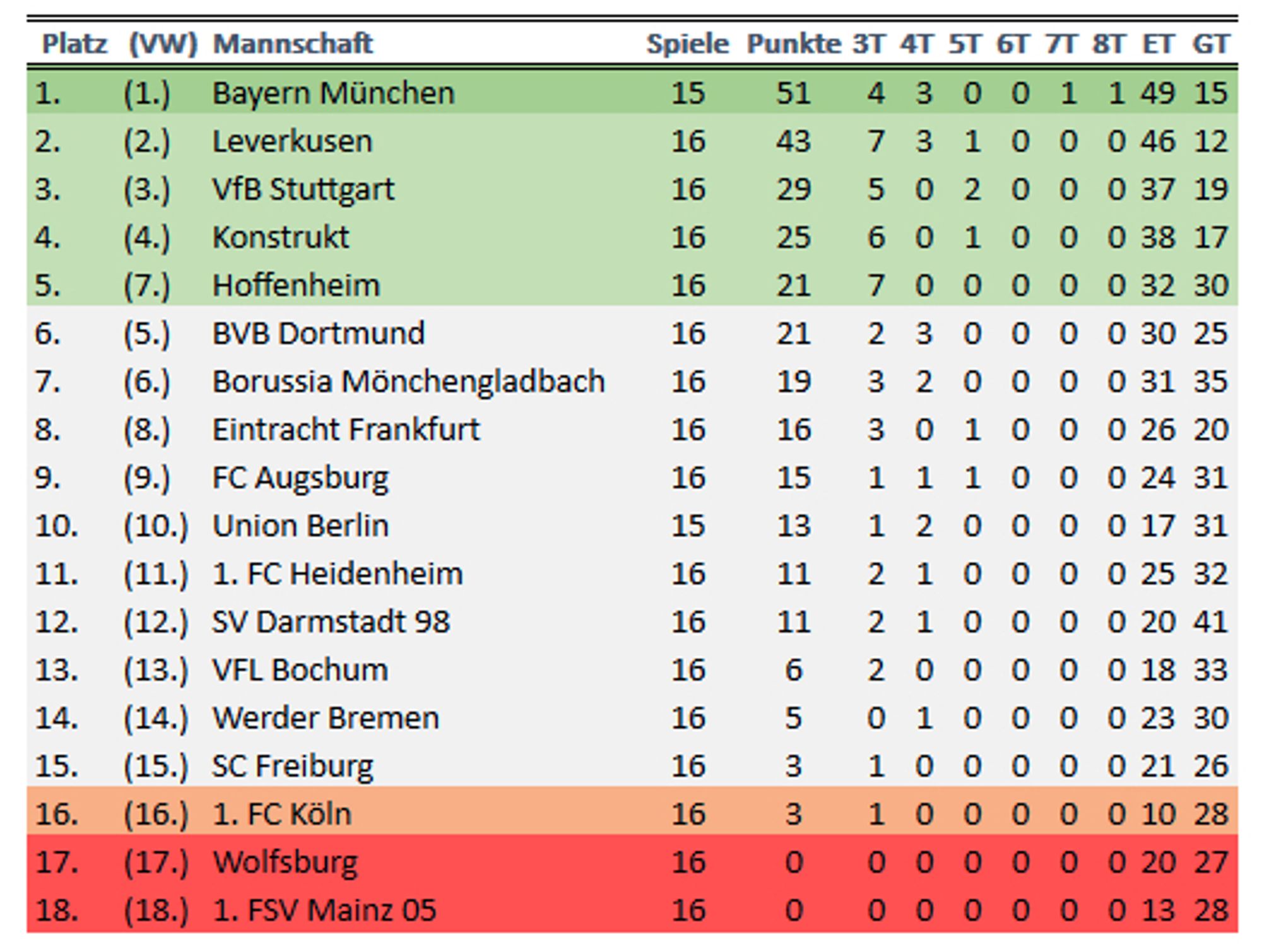 (1.)	Bayern München	15	51
(2.)	Leverkusen	16	43
(3.)	VfB Stuttgart 	16	29
(4.)	Konstrukt	16	25
(7.)	Hoffenheim	16	21
(5.)	BVB Dortmund	16	21
(6.)	Borussia Mönchengladbach	16	19
(8.)	Eintracht Frankfurt	16	16
(9.)	FC Augsburg	16	15
(10.)	Union Berlin 	15	13
(11.)	1. FC Heidenheim	16	11
(12.)	SV Darmstadt 98	16	11
(13.)	VFL Bochum	16	6
(14.)	Werder Bremen	16	5
(15.)	SC Freiburg	16	3
(16.)	1. FC Köln	16	3
(17.)	Wolfsburg	16	0
(18.)	1. FSV Mainz 05	16	0