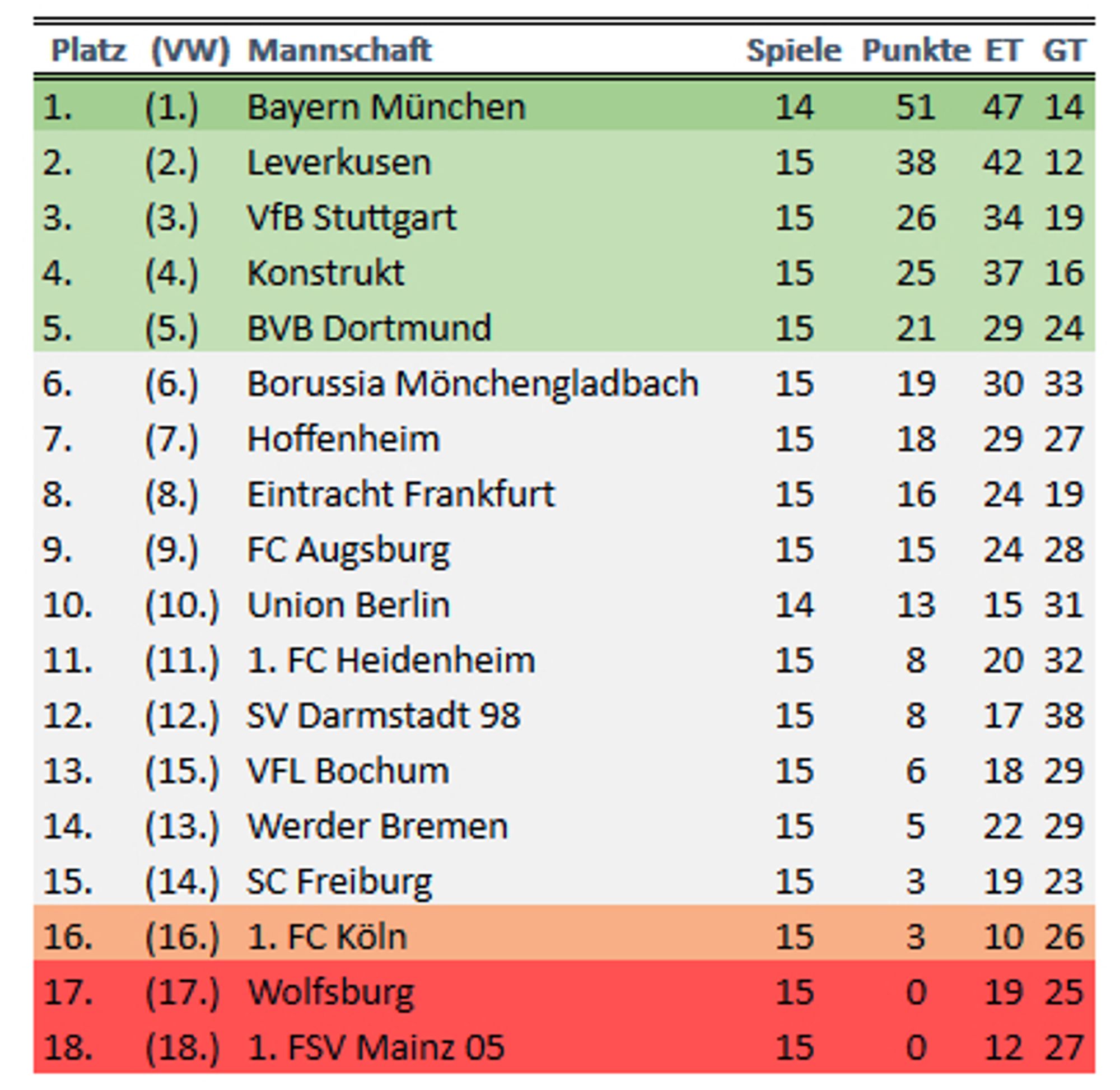 Platz	(VW)	Mannschaft	Spiele	Punkte
1.	(1.)	Bayern München	14	51
2.	(2.)	Leverkusen	15	38
3.	(3.)	VfB Stuttgart 	15	26
4.	(4.)	Konstrukt	15	25
5.	(5.)	BVB Dortmund	15	21
6.	(6.)	Borussia Mönchengladbach	15	19
7.	(7.)	Hoffenheim	15	18
8.	(8.)	Eintracht Frankfurt	15	16
9.	(9.)	FC Augsburg	15	15
10.	(10.)	Union Berlin 	14	13
11.	(11.)	1. FC Heidenheim	15	8
12.	(12.)	SV Darmstadt 98	15	8
13.	(15.)	VFL Bochum	15	6
14.	(13.)	Werder Bremen	15	5
15.	(14.)	SC Freiburg	15	3
16.	(16.)	1. FC Köln	15	3
17.	(17.)	Wolfsburg	15	0
18.	(18.)	1. FSV Mainz 05	15	0