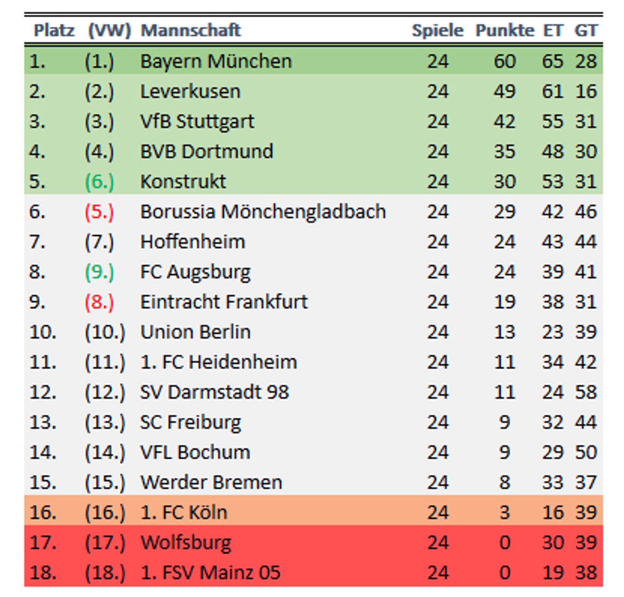 Platz	(VW)	Mannschaft	Spiele	Punkte	ET	GT
1.	(1.)	Bayern München	24	60	65	28
2.	(2.)	Leverkusen	24	49	61	16
3.	(3.)	VfB Stuttgart 	24	42	55	31
4.	(4.)	BVB Dortmund	24	35	48	30
5.	(6.)	Konstrukt	24	30	53	31
6.	(5.)	Borussia Mönchengladbach	24	29	42	46
7.	(7.)	Hoffenheim	24	24	43	44
8.	(9.)	FC Augsburg	24	24	39	41
9.	(8.)	Eintracht Frankfurt	24	19	38	31
10.	(10.)	Union Berlin 	24	13	23	39
11.	(11.)	1. FC Heidenheim	24	11	34	42
12.	(12.)	SV Darmstadt 98	24	11	24	58
13.	(13.)	SC Freiburg	24	9	32	44
14.	(14.)	VFL Bochum	24	9	29	50
15.	(15.)	Werder Bremen	24	8	33	37
16.	(16.)	1. FC Köln	24	3	16	39
17.	(17.)	Wolfsburg	24	0	30	39
18.	(18.)	1. FSV Mainz 05	24	0	19	38