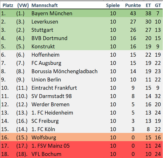 Superballtabelle. Es führt Bayern vor Leverkusen und Stuttgart.