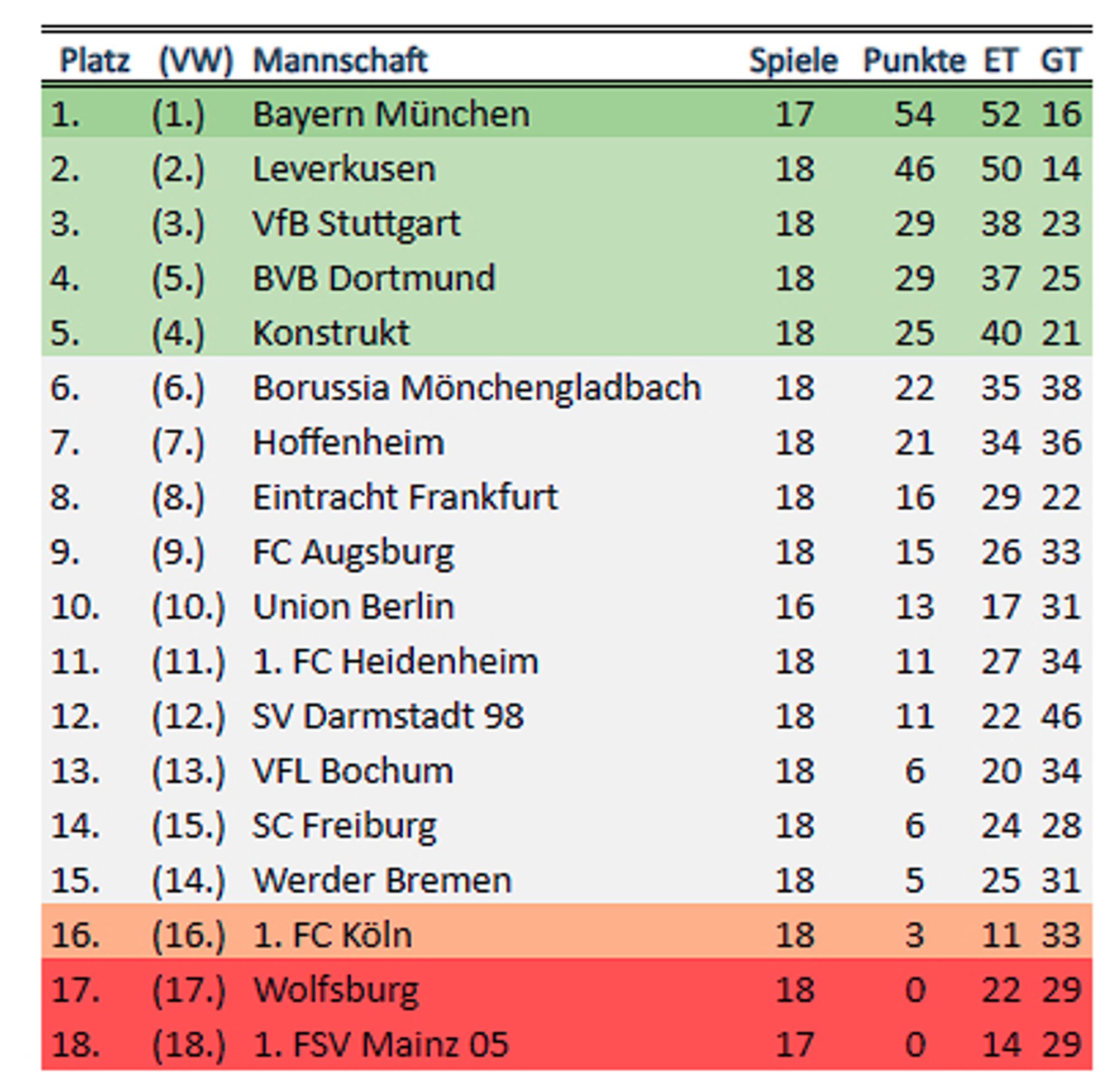 Platz	(VW)	Mannschaft	Spiele	Punkte	ET	GT
1.	(1.)	Bayern München	17	54	52	16
2.	(2.)	Leverkusen	18	46	50	14
3.	(3.)	VfB Stuttgart 	18	29	38	23
4.	(5.)	BVB Dortmund	18	29	37	25
5.	(4.)	Konstrukt	18	25	40	21
6.	(6.)	Borussia Mönchengladbach	18	22	35	38
7.	(7.)	Hoffenheim	18	21	34	36
8.	(8.)	Eintracht Frankfurt	18	16	29	22
9.	(9.)	FC Augsburg	18	15	26	33
10.	(10.)	Union Berlin 	16	13	17	31
11.	(11.)	1. FC Heidenheim	18	11	27	34
12.	(12.)	SV Darmstadt 98	18	11	22	46
13.	(13.)	VFL Bochum	18	6	20	34
14.	(15.)	SC Freiburg	18	6	24	28
15.	(14.)	Werder Bremen	18	5	25	31
16.	(16.)	1. FC Köln	18	3	11	33
17.	(17.)	Wolfsburg	18	0	22	29
18.	(18.)	1. FSV Mainz 05	17	0	14	29