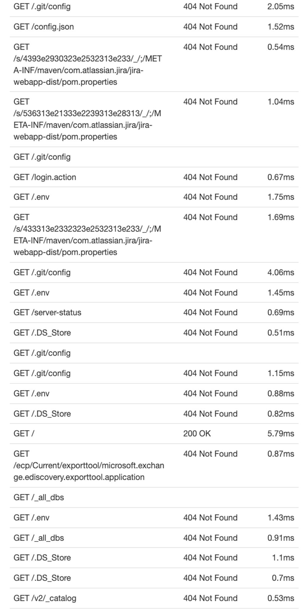 Screenshot of requests to a new domain for lots of random prefixes, likely by automated bots scanning the certificate transparency logs. Some of the paths include `.DS_Store` `.env` `.git/config` and `/_all_dbs`