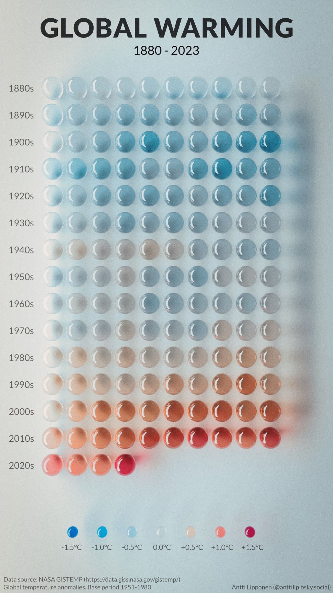 Infographic displaying global temperature anomalies from 1880 to 2023. Each decade is represented by a set of colored glass spheres, with colors ranging from blue (cooler than average) to red (warmer than average). The graphic shows increasing warming over time, especially from the 1980s onward. The 2020s show the warmest temperatures. The source of the data is NASA GISTEMP. Base period for the temperature anomalies is 1951-1980. The legend at the bottom indicates temperature anomalies range from -1.5°C (dark blue) to +1.5°C (dark red).