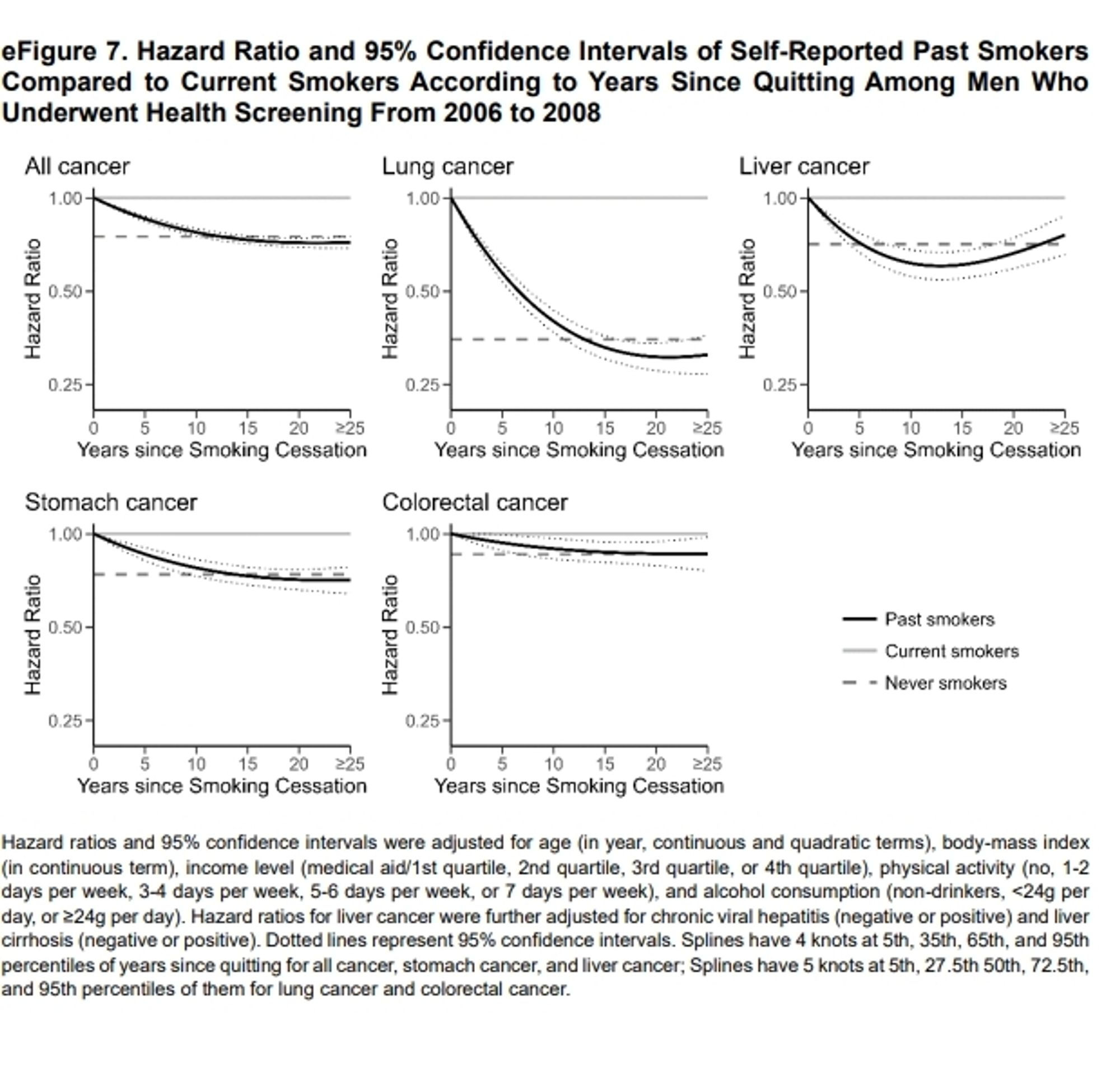 Graphs of cancer risk after quitting smoking