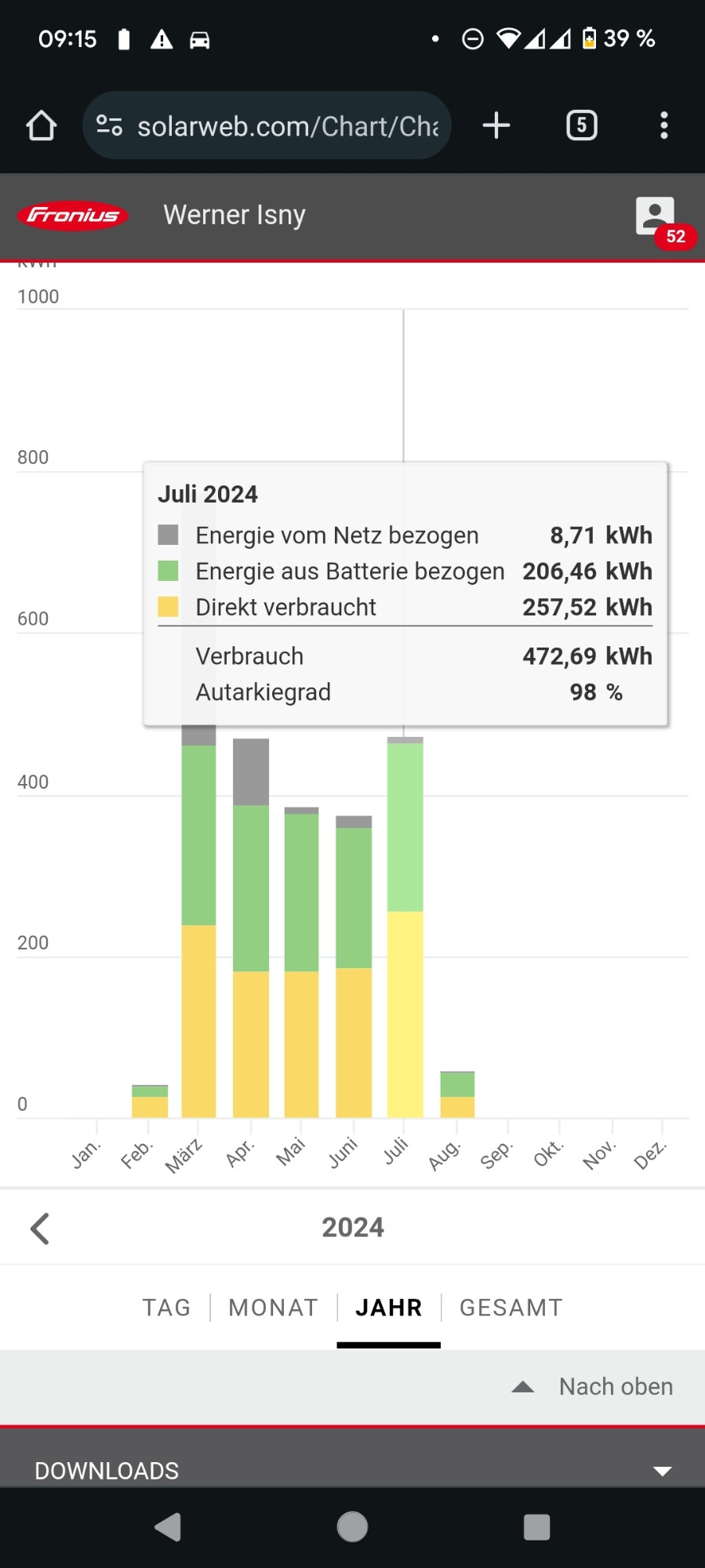 Werte PV-Anlage für Juli 2024, Autarkiegrad 98%