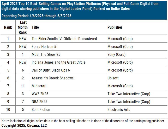 O Xbox mostrou que está liderando a venda de jogos no PlayStation. Além disso, a divisão também registrou um aumento de vendas de consoles.