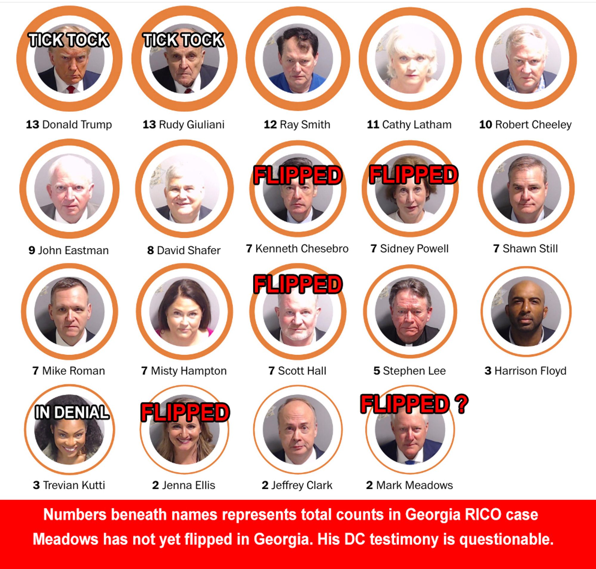 Image showing the head shot of Donald Trump and his 18 codefendants in the Georgia RICO case. Super imposed over the faces of Kenneth Chesebro, Sidney Powell, Scott Hall and Jenna Ellis, I have placed the word "FLIPPED" in bold red with a dark black outline. For Mark Meadows, I put "FLIPPED?"  

Explainer text reads "Numbers beneath names represents total counts in Georgia RICO case.  Meadows has not yet flipped in Georgia. His DC testimony is questionable."