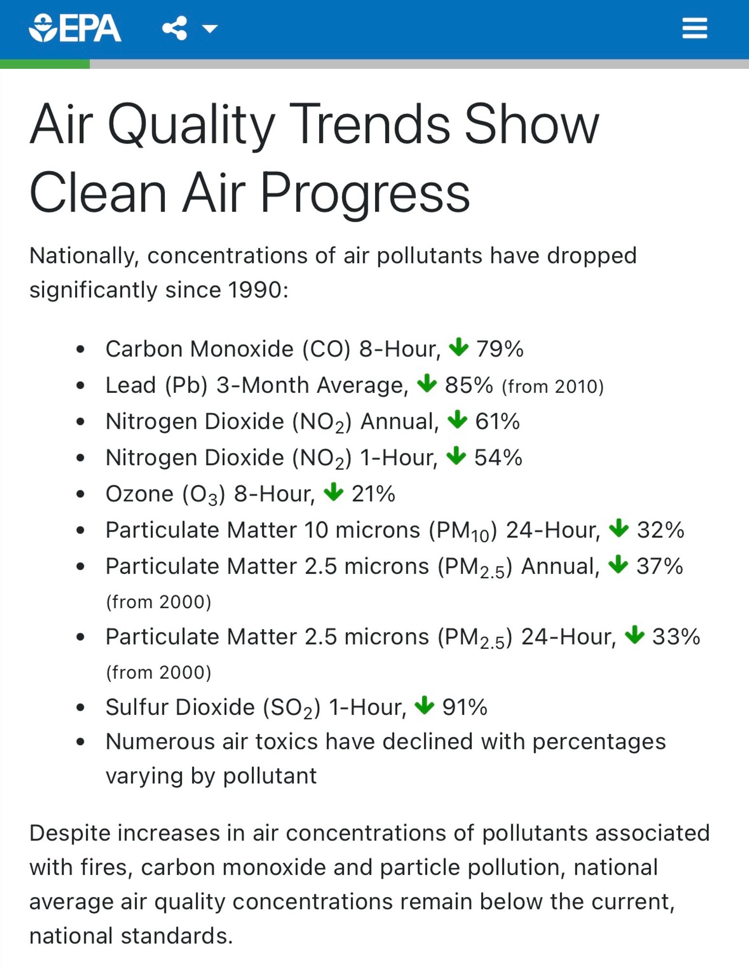 Screenshot of EPA website stating “Air Quality Trends Show Clean Air Progress”
Nationally, concentrations of air pollutants have dropped significantly since 1990:
• Carbon Monoxide (CO) 8-Hour, * 79%
• Lead (Pb) 3-Month Average, * 85% (from 2010)
• Nitrogen Dioxide (NOz) Annual, * 61%
• Nitrogen Dioxide (NO2) 1-Hour, * 54%
• Ozone (03) 8-Hour, * 21%
• Particulate Matter 10 microns (PM10) 24-Hour, * 32%
• Particulate Matter 2.5 microns (PM2.5) Annual, * 37% (from 2000)
• Particulate Matter 2.5 microns (PM2.5) 24-Hour, * 33% (from 2000)
• Sulfur Dioxide (SO2) 1-Hour, * 91%
• Numerous air toxics have declined with percentages varying by pollutant
Despite increases in air concentrations of pollutants associated with fires, carbon monoxide and particle pollution, national average air quality concentrations remain below the current, national standards.