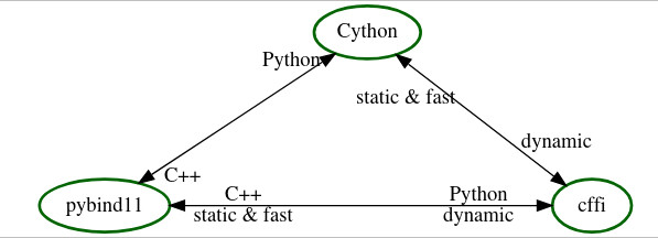 Blog post image, showing the relationship among the tree (static & dynamic, C++ and Python).