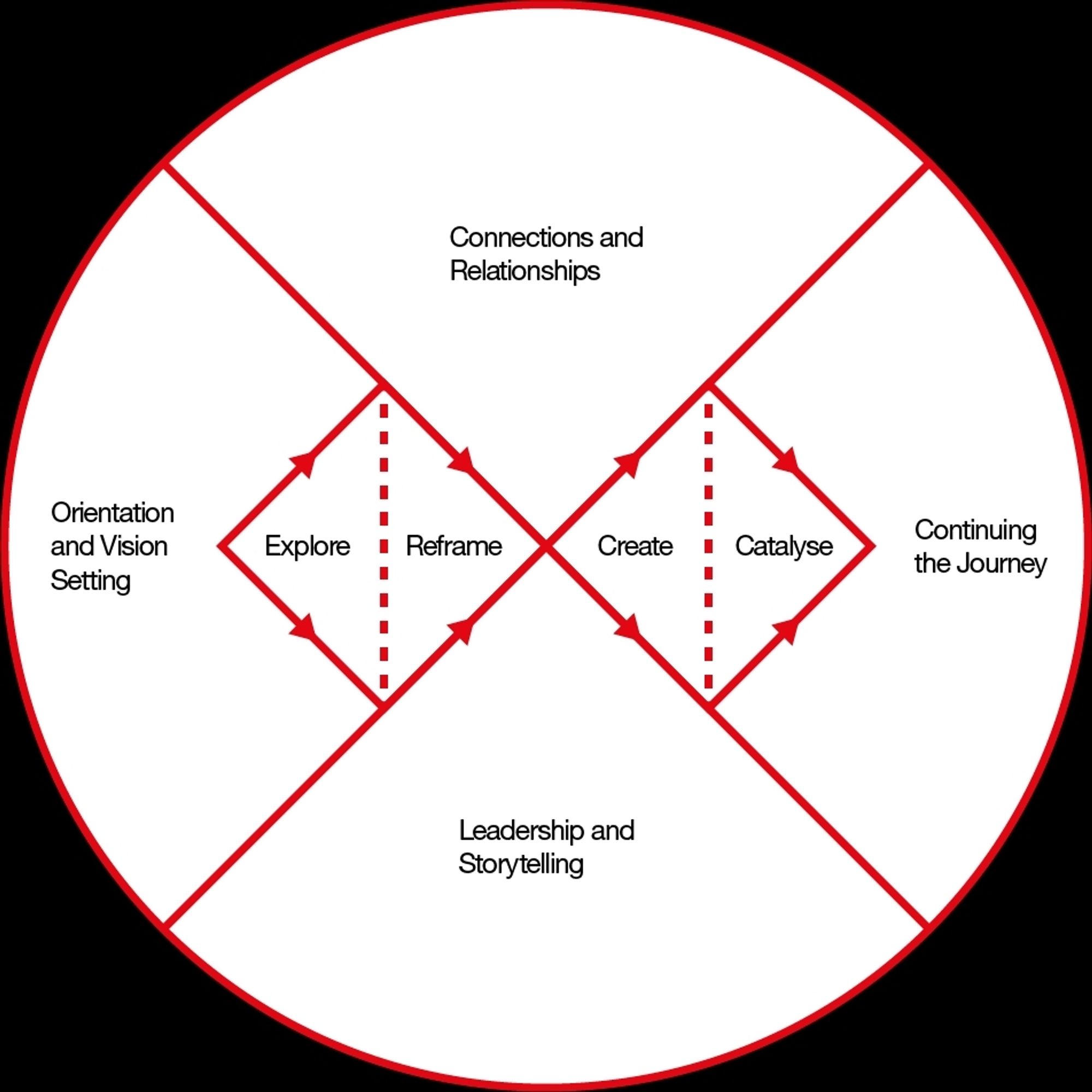 White circle with a red outline against a black background. Circle dvided into four parts - connections and relationships  continuing the journey, leadership and storytelling, orientation and vision setting. Two diamonds in the middle of the circle, each diamond is split into two. Explore and reframe in one diamond, create and catalyse in the other diamond. Each diamond has arrows around the outside.