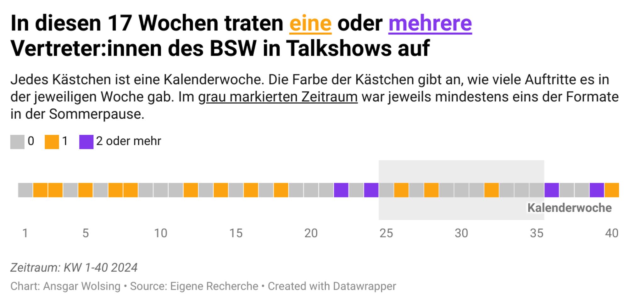 Eine Timeline zeigt, in welchen Wochen des Jahres 2024 Vertreter:innen des BSW in öffentlich-rechtlichen Talkshows aufgetreten sind. Die Wochen sind von 1 bis 40 nummeriert, und 17 der Wochen sind hervorgehoben.