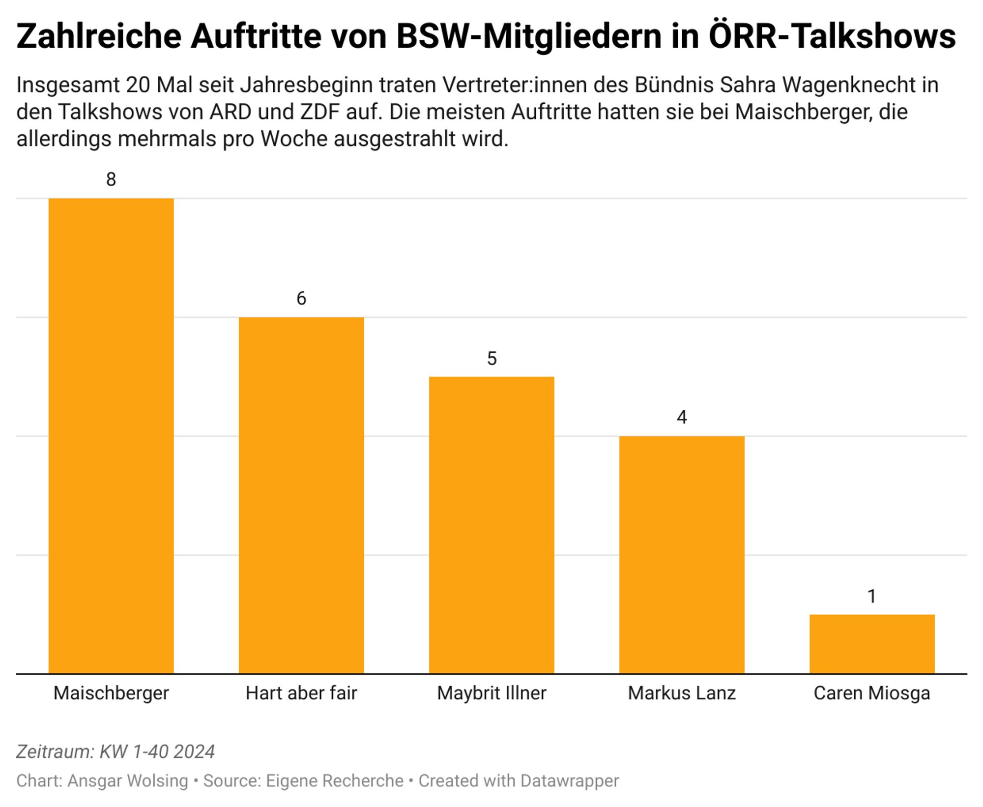 Ein Balkendiagramm zeigt die Anzahl der Auftritte von BSW-Mitgliedern in öffentlich-rechtlichen Talkshows von Januar bis zur 40. Kalenderwoche 2024. Die meisten Auftritte (8) gab es bei "Maischberger", gefolgt von "Hart aber fair" (6), "Maybrit Illner" (5), "Markus Lanz" (4), und "Caren Miosga" (1).