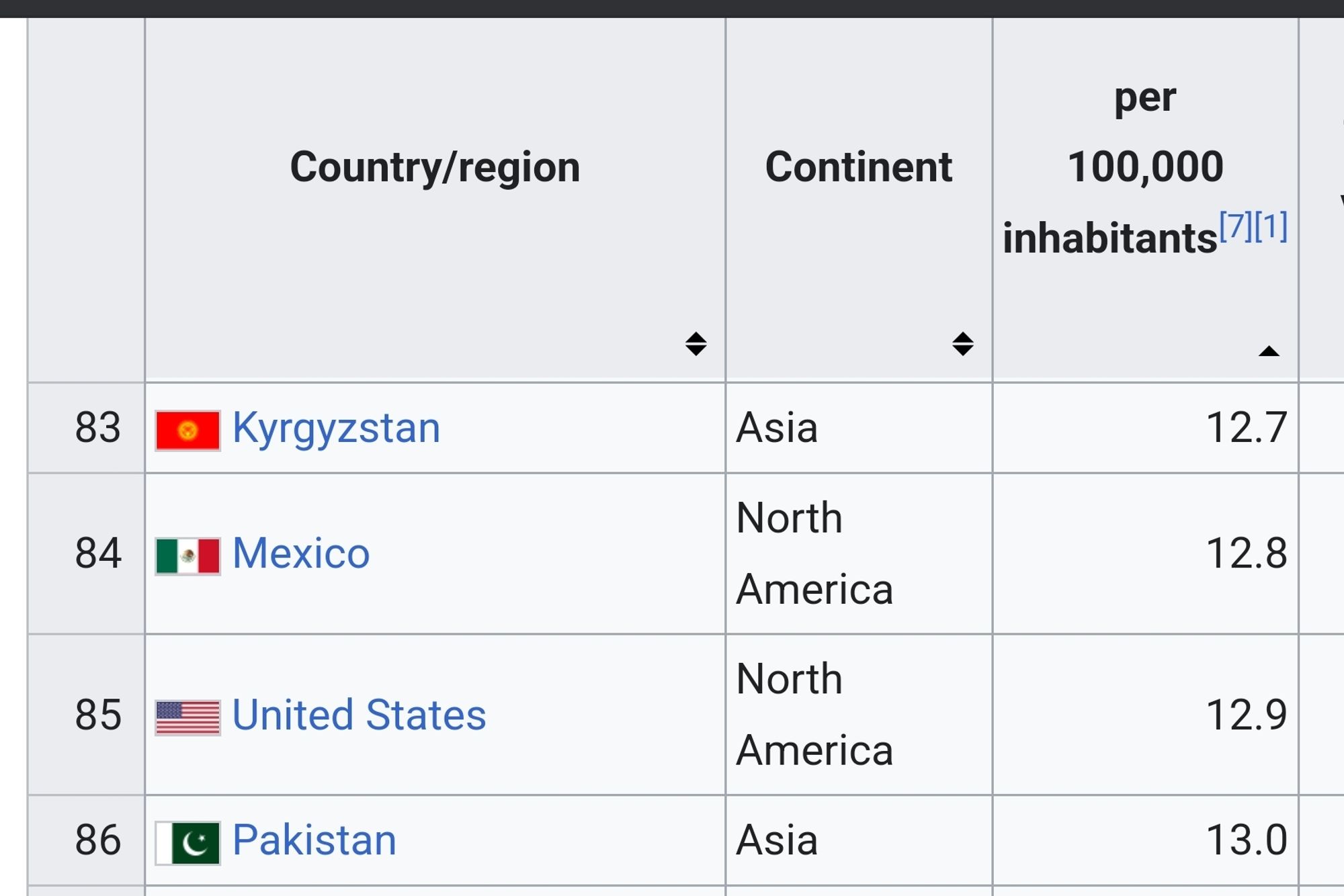 Wikipedia info on road death rates showing USA at 12.9 deaths per 100k inhabitants.