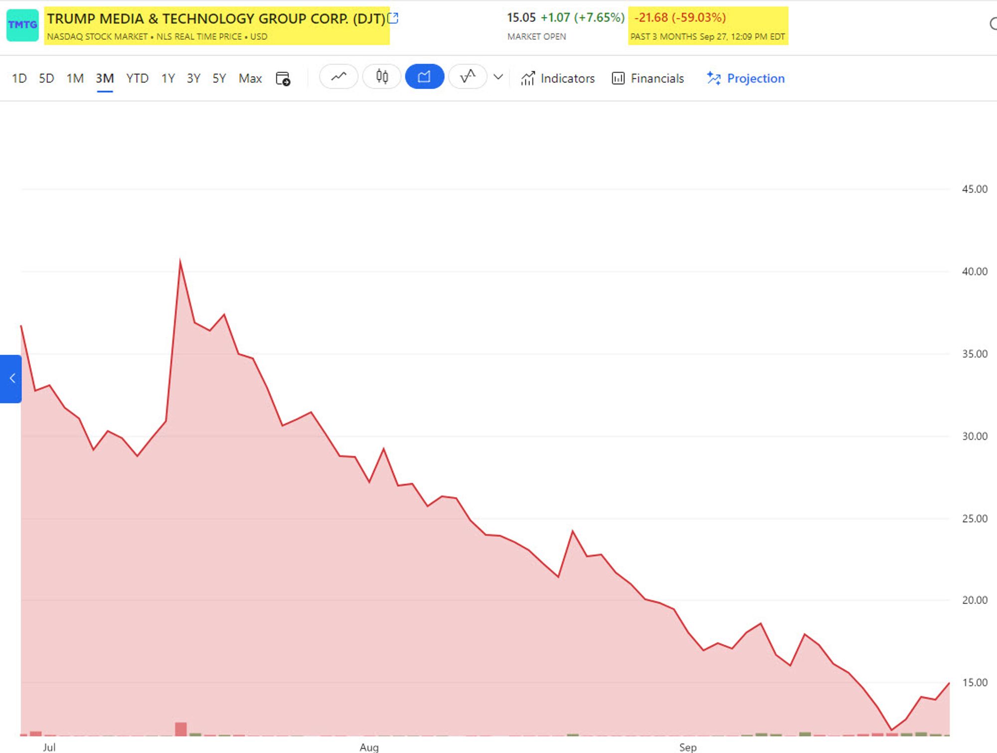 Graph showing the nearly 60% plummet in the value of Trump Media and Technology Group (DJT) over the past 3 months