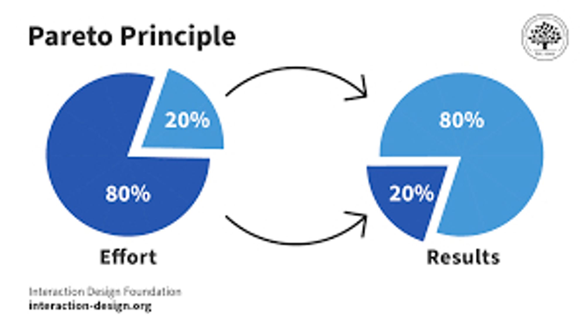 Graphic explaining the Pareto Principle