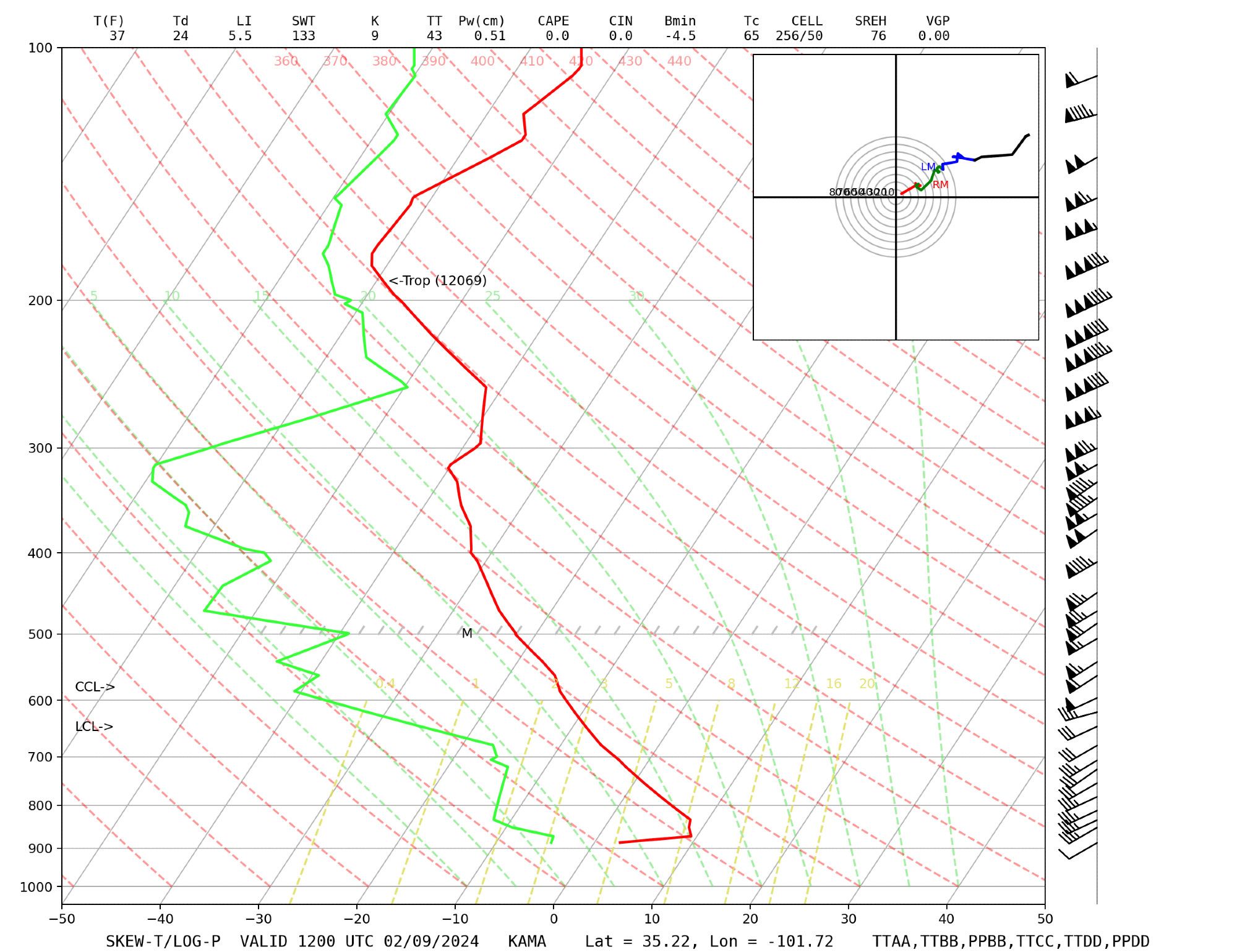 A weather balloon sounding for Amarillo, TX at 12Z (6 a.m. Central Standard Time). A very strong jet stream is observed with 195 knot winds at the 200 mb pressure level.