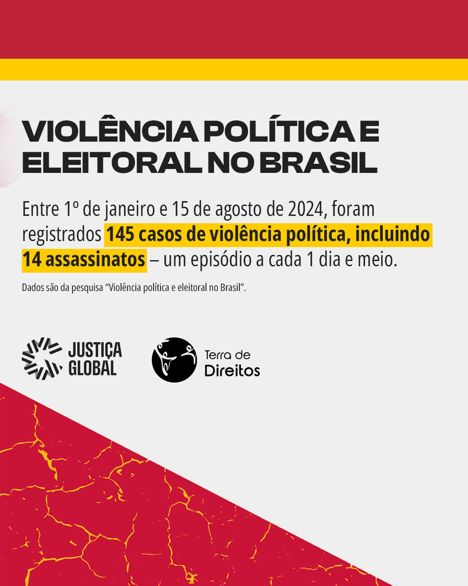 Card com faixas vermelha e amarela no topo, e triângulo vermelho com ranhuras em amarelo. Lê-se: Violência política e eleitoral no Brasil. Entre primeiro de janeiro e 15 de agosto de 2014, foram registrados 145 casos de violência política, incluindo 14 assassinatos (em grifo amarelo) - um episódio a cada 1 dia e meio. Dados da pesquisa "Violência política e eleitoral no Brasil". Logo da Justiça Global e da Terra de Direitos.