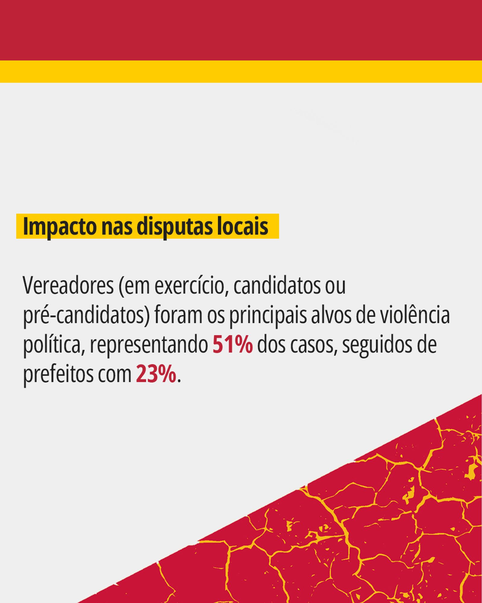 Lê-se: Impacto nas disputas locais

Vereadores (em exercício, candidatos ou pré-candidatos) foram os principais alvos de violência política, representando 51% dos casos,. Aqueles envolvidos no pleito à prefeitura ficara em segundo lugar, seguidos de prefeitos com 23%.