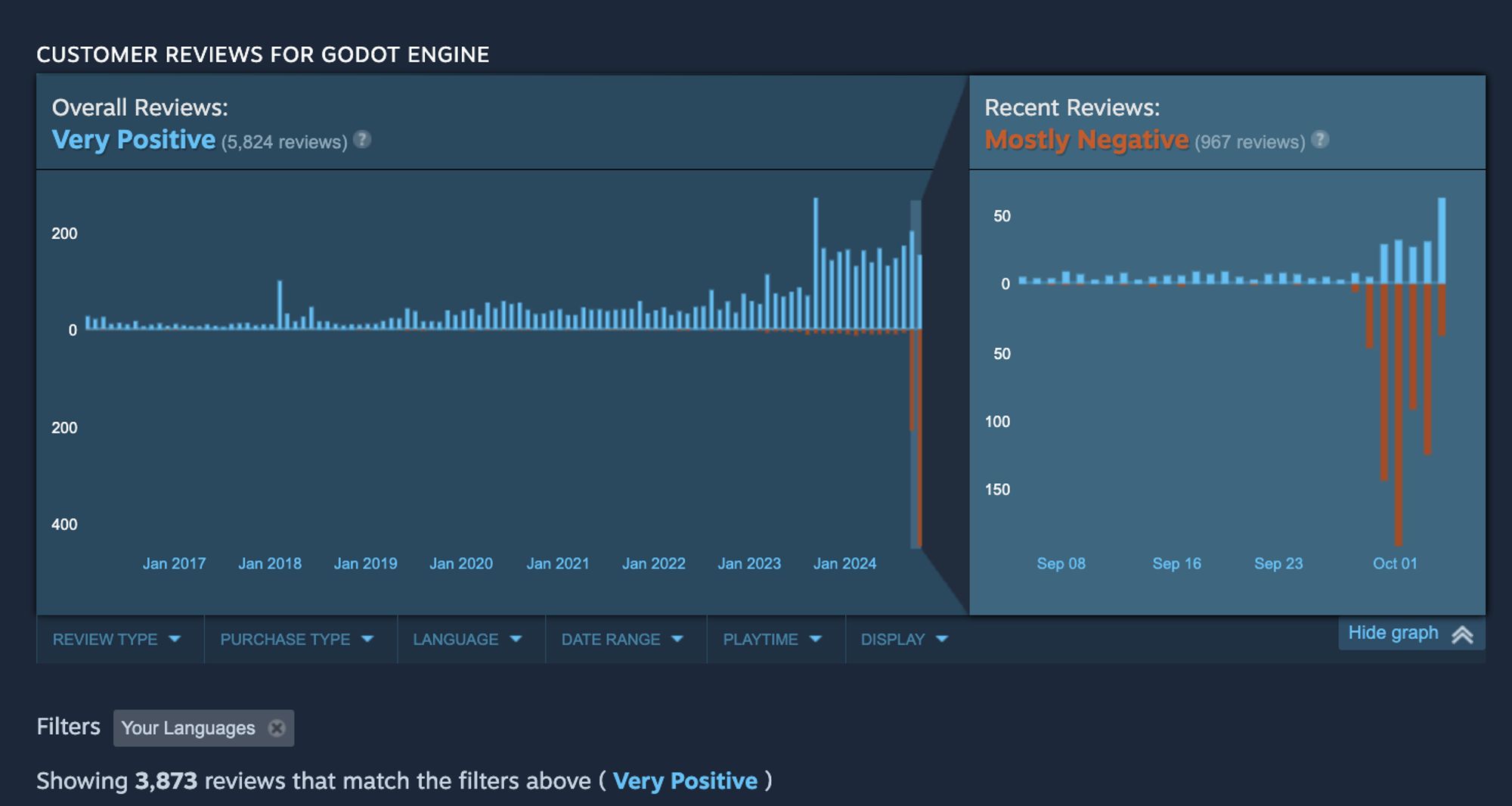 A chart from Steam showing the review history of Godot Engine. The chart shows years of reviews and higher and higher ratings each year. Then a big wave of negative reviews start on October 1st of 2024. There are about 9,000 reviews total, mostly favorable, with about 1,000 negative reviews in the last week.  