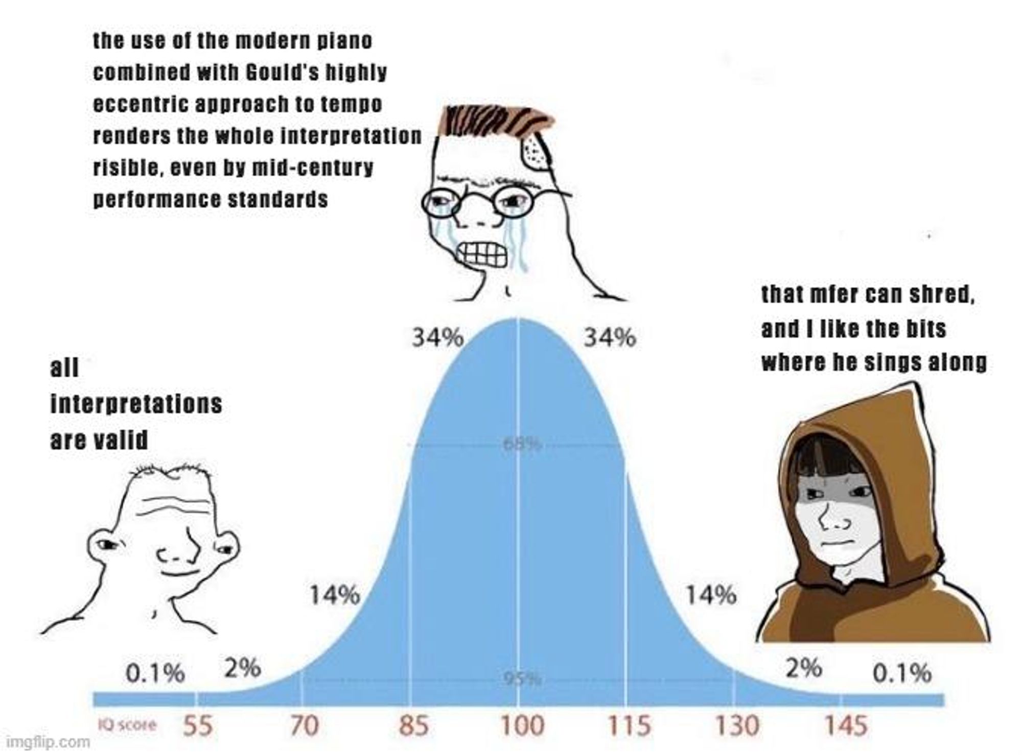 IQ bell chart graph meme, about Glenn Gould. Avg IQ: "modern piano and Gould's approach to tempo is risible even by mid-century performance standards.". Low IQ: "All interpretations are valid". High IQ: "that mfer can shred, and I like the bits where he sings along"