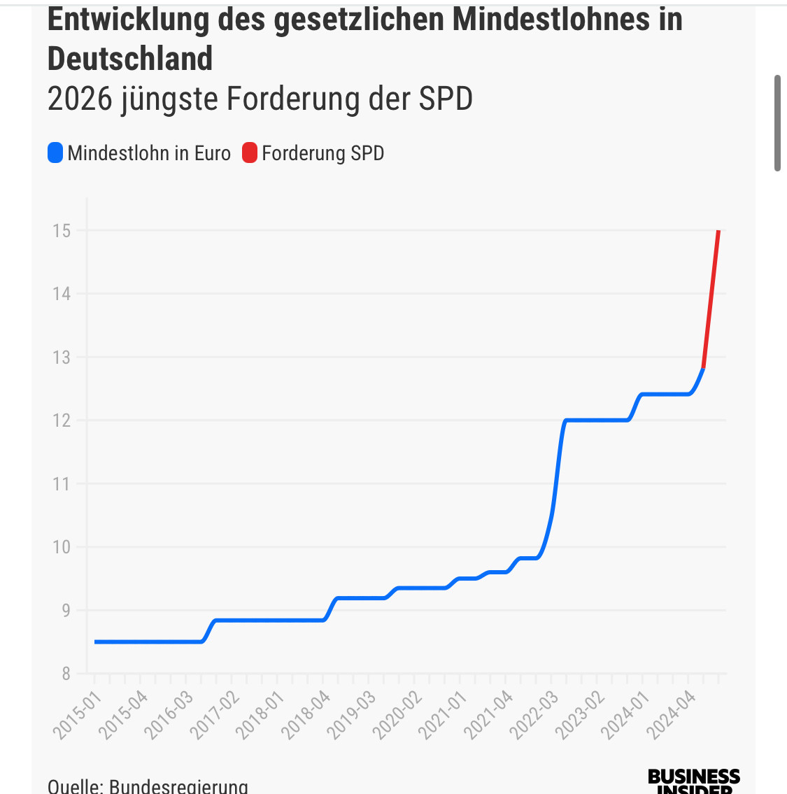 Entwicklung des gesetzlichen Mindestlohnes in Deutschland als Graph in blau eingetragen
die jüngste Forderung der SPD hingegen in rot

ein Zeitverlauf ab 2015-2024. der mindestlohn startet bei 8.50 und ruckelt dann in winzigen schritten bis etwa 2022 knapp unter 10. dann ein Anstieg auf 12€. Die Prognose nach Forderung der SPD jetzt in rot eingezeichnet steil nach oben führende Linie ohne dass sich die Steigung wieder auf einem Plateau einpegelt. Die Grafik stammt vom Business Insider, aus irgendeinem Grund sieht es aus als wäre der starke Anstieg auf bis zu 15€ etwas schlechtes für die Zielgruppe.