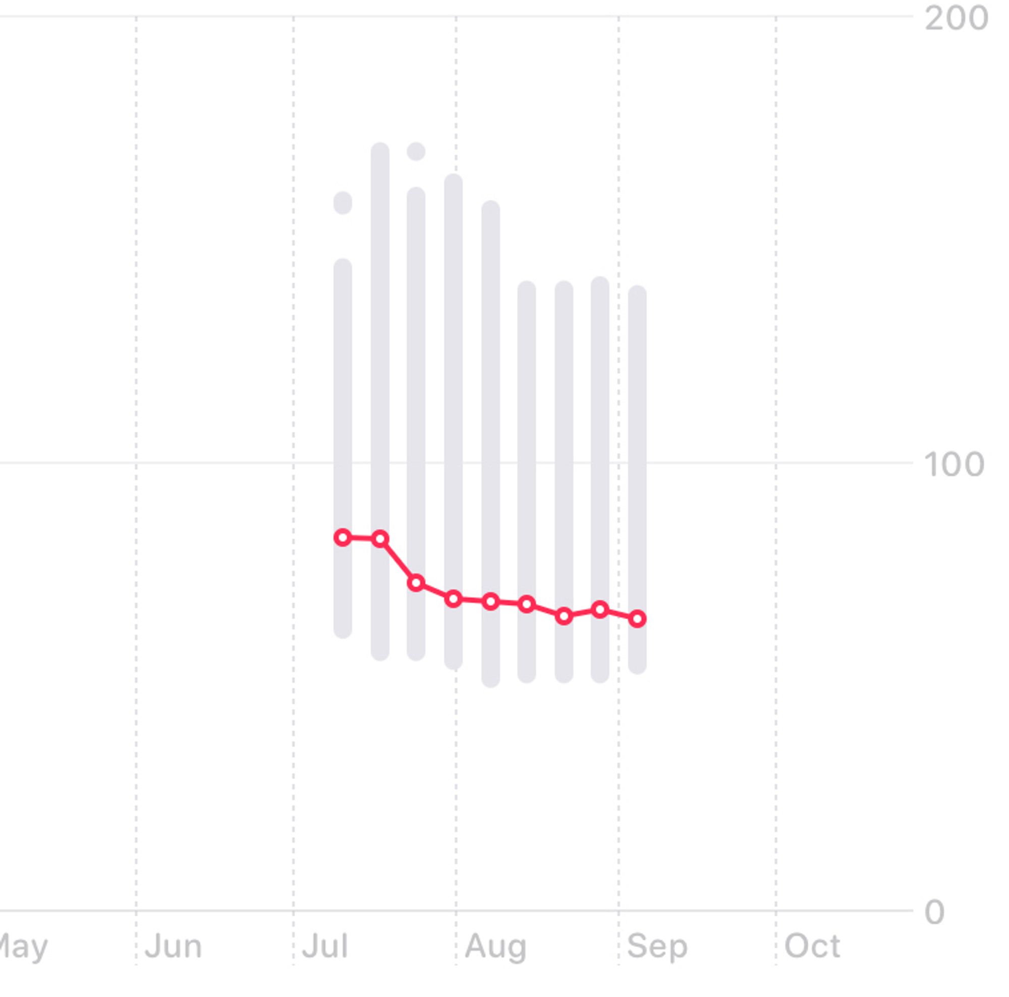 A line graph of a heart rate monitor spanning from the middle of July to the first week of September. The line starts in the mid 80s - low 90s, has a sharp decline at the end of July into August, it levels out from there at around the mid 60s. There is a faint bar graph behind the line on the graph that shows the range of heart rate readings, the bars begin in July very tall, and follow the line graph so that they get shorter when the line drops.