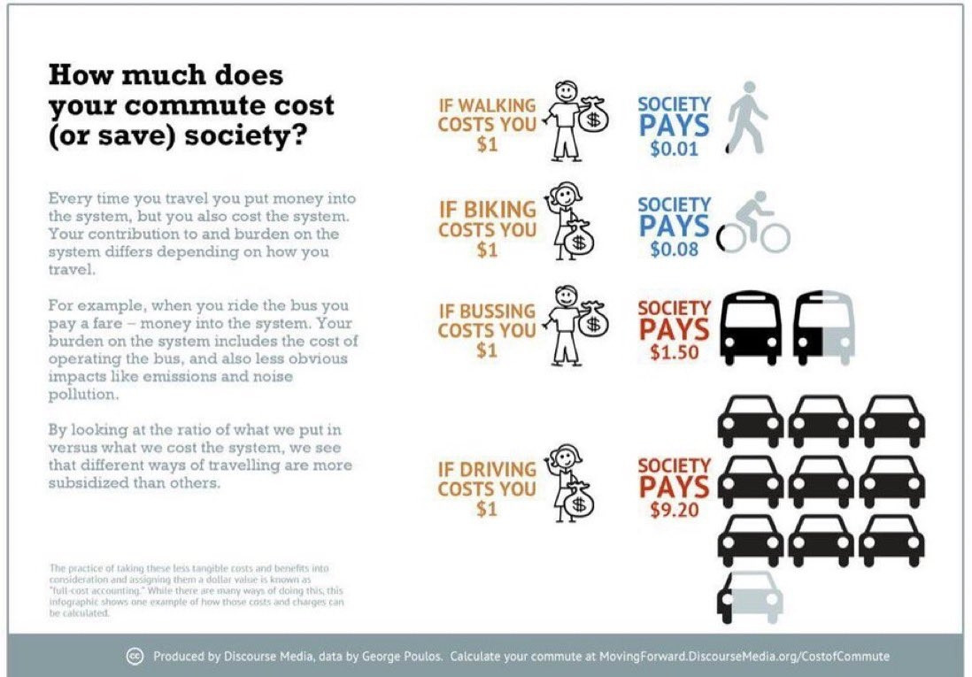 How much does your commute cost (or save) society?

If walk cost you $1 society pays $0.01
If biking cost you $1 society pays $0.08
If bussing cost you $1 society pays $1.50
If driving cost you $1 society pays $9.20

Every time you travel you put money into the system, but you also cost the system. Your contribution to and burden on the system differs depending on how you travel.

For example, when you ride the bus you pay a fare - money into the system.
Your burden on the system include the cost of operating the bus and also less obvious impacts like emissions and noise pollution.

By looking at the ratio of what we put in versus what we cost the system, we see that different ways of travelling are more subsidized than others. 