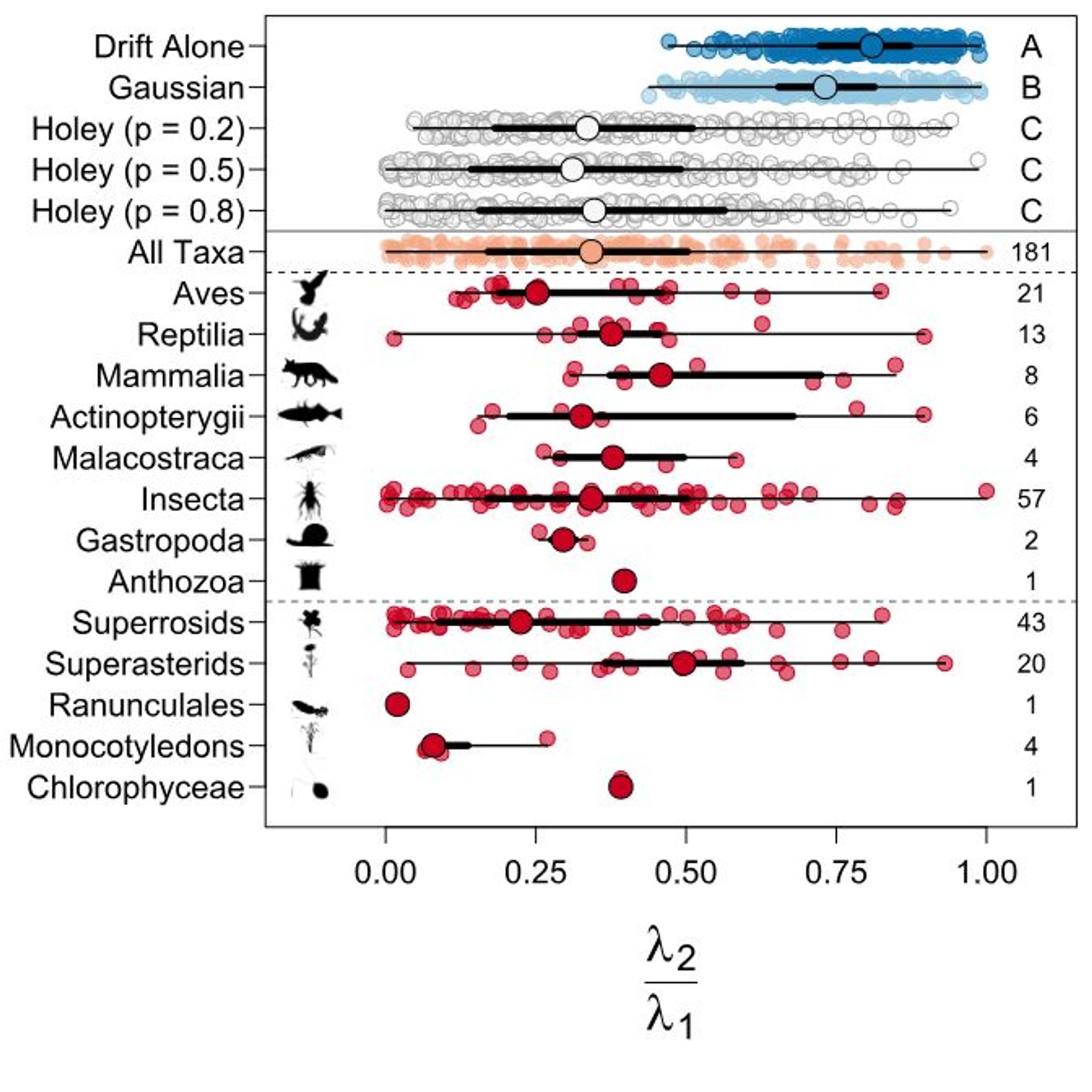 Modified “Orchard plot” of lambda2/ lambda1 values for simulated (above solid line) and observed G matrices.  Simulated populations evolving on holey landscapes had lower ratios than those evolving on other landscapes and closely matched observed estimates. 