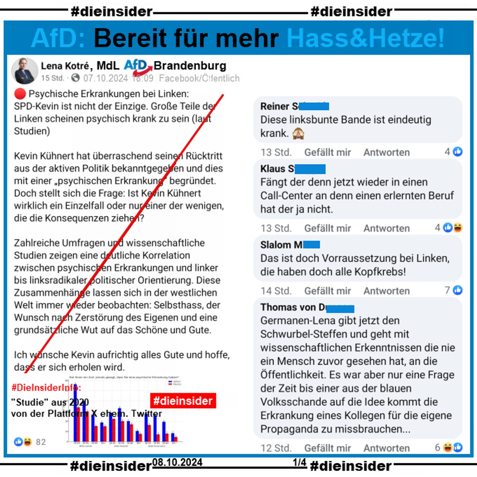 Lena Kotré, MdL AfD Brandenburg postet zum Rücktritt von Kevin Kühnert eine "Studie" aus dem Jahr 2020 von X ehemals Twitter.

"Psychische Erkrankungen bei Linken: SPD-Kevin ist nicht der Einzige. Große Teile der Linken scheinen psychisch krank zu sein (laut Studien)
Kevin Kühnert hat überraschend seinen Rücktritt aus der aktiven Politik bekanntgegeben und dies mit einer „psychischen Erkrankung“ begründet. Doch stellt sich die Frage: Ist Kevin Kühnert wirklich ein Einzelfall oder nur einer der wenigen, die die Konsequenzen ziehen?
Zahlreiche Umfragen und wissenschaftliche Studien zeigen eine deutliche Korrelation zwischen psychischen Erkrankungen und linker bis linksradikaler politischer Orientierung."

Die Kommentare: 
"Diese linksbunte Bande ist eindeutig krank.", 
"Fängt der denn jetzt wieder in einen Call-Center an denn einen erlernten Beruf hat der ja nicht." und 
"Das ist doch Vorraussetzung bei Linken, die haben doch alle Kopfkrebs!"