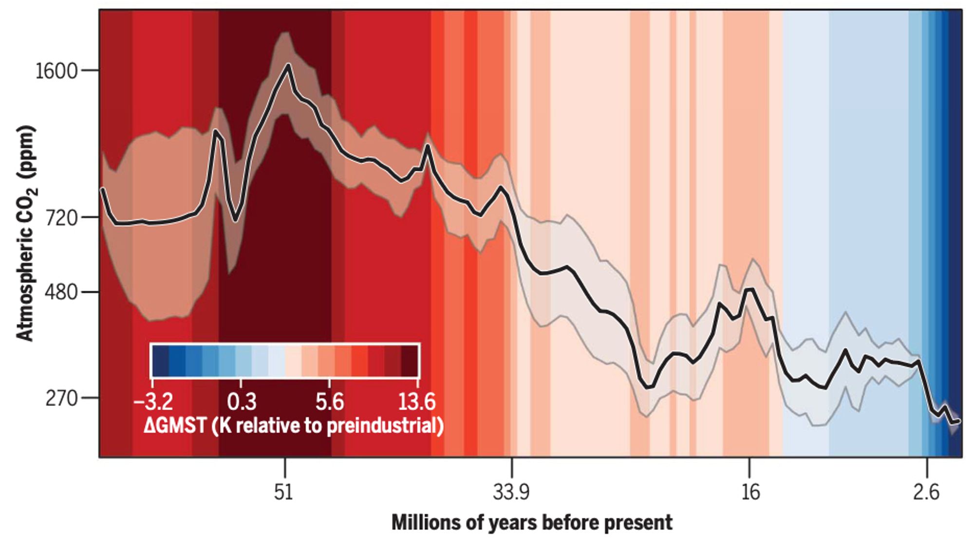 Graph showing atmospheric CO2 over the last 66 million years superimposed on bands indicating levels of global warming