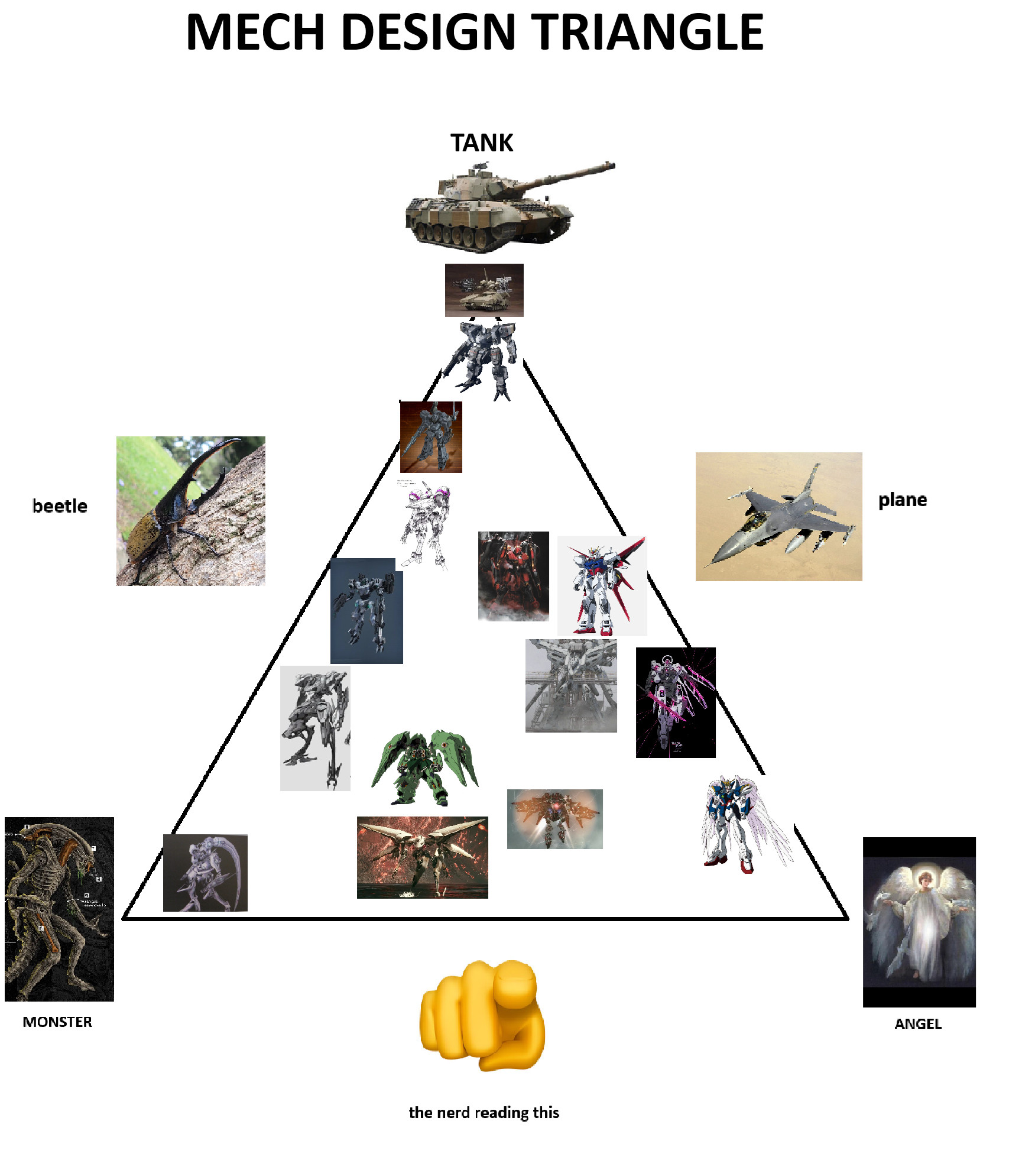 "MECH DESIGN TRIANGLE"
on the top there is a tank, on the left "monster" and a xenomorph, on the right an angel. 
inside the triangle, up top there is a tank legs armored core from gen 5, then below it a wanzer from front mission. below it, to the left, the inital ac from armored core 3. below it stinger's ac. blow it, to the left, the mind beta ac from ac6 using reverse joint legs. to the right, the nineball seraph. to its right, the strike gundam. below it, white glint. to the right of white glint, gundam schwarzette. below schwarzette, to the right, the wing gundam zero. on its left, the exusia from ac5. on its left, a bit up is Kshatriya and a bit down is ac6 CEL. to the left of Kshatriya there's the nachtreiher frame from ac6. below it, to the left, the filial from ac2.
outside of the triangle: between the angel and the tank, a jet plane; between the tank and the monster, a beetle; between the mosnter and the angel, a emoji pointing towards "you"/"the camera", below it, written "the nerd reading this"