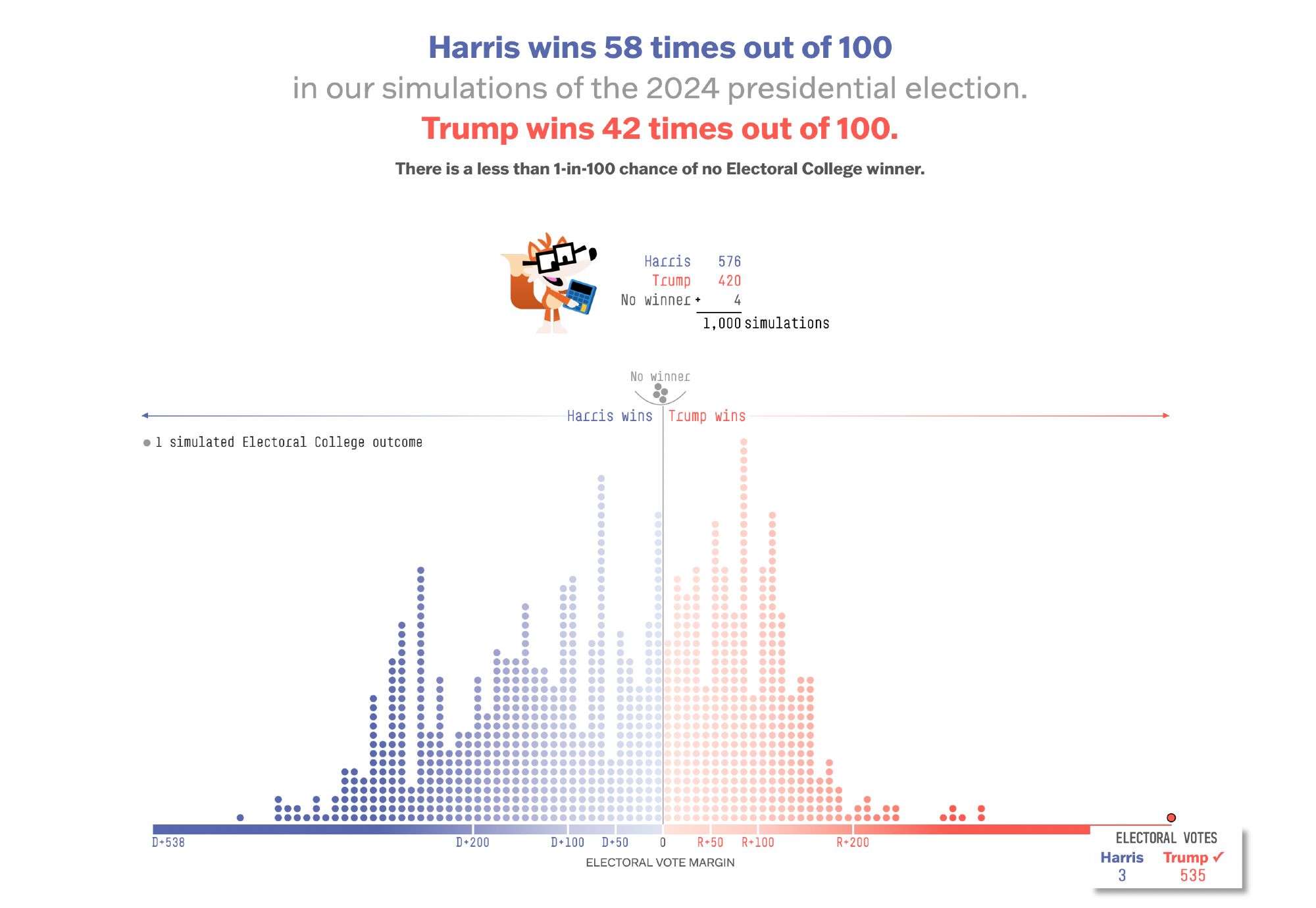 distribution of 538's election simulations showing that in once outlier scenario trump wins 535-3