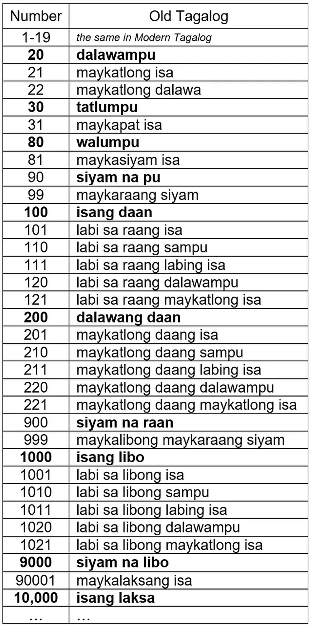 A table of how to count in Old Tagalog.