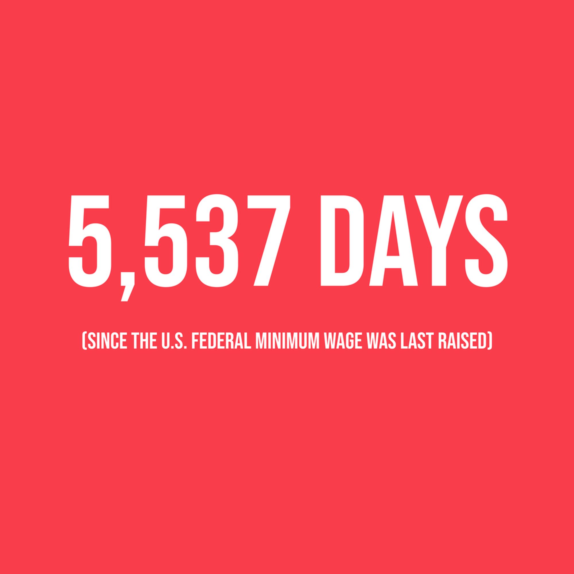 White text on a red background, reading '5,537 days since the U.S. Federal Minimum Wage was last raised.'