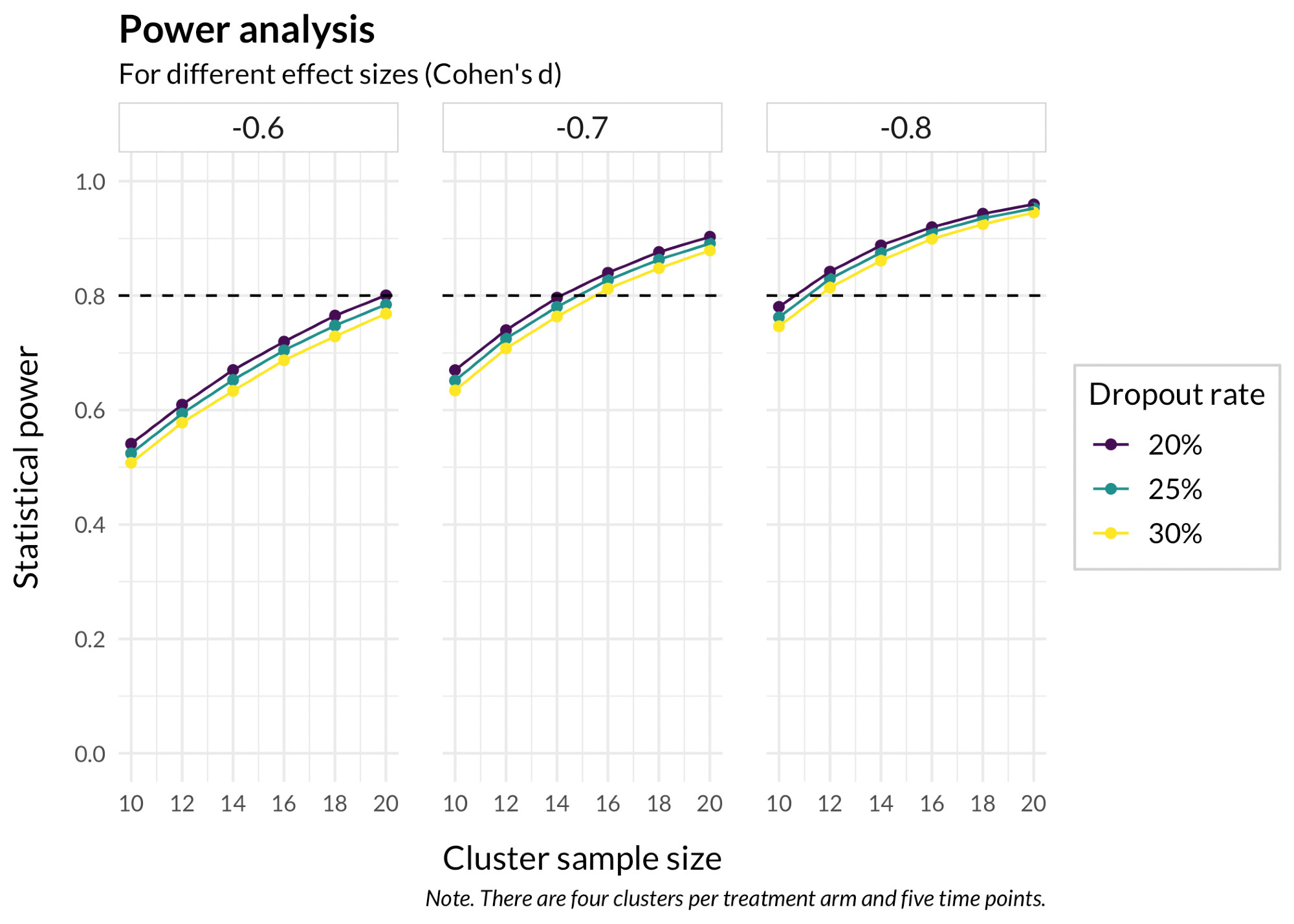 Figure showing various levels of statistical power when the number of participants, effect size and dropout rate varies.