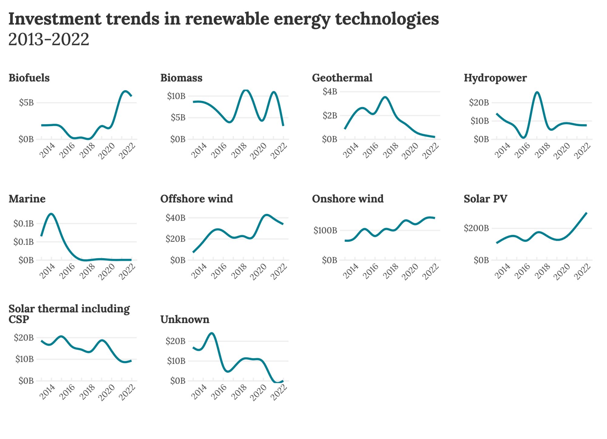 Three rows of line charts, each showing the global investment in a renewable energy technology in billions of U.S. dollars.