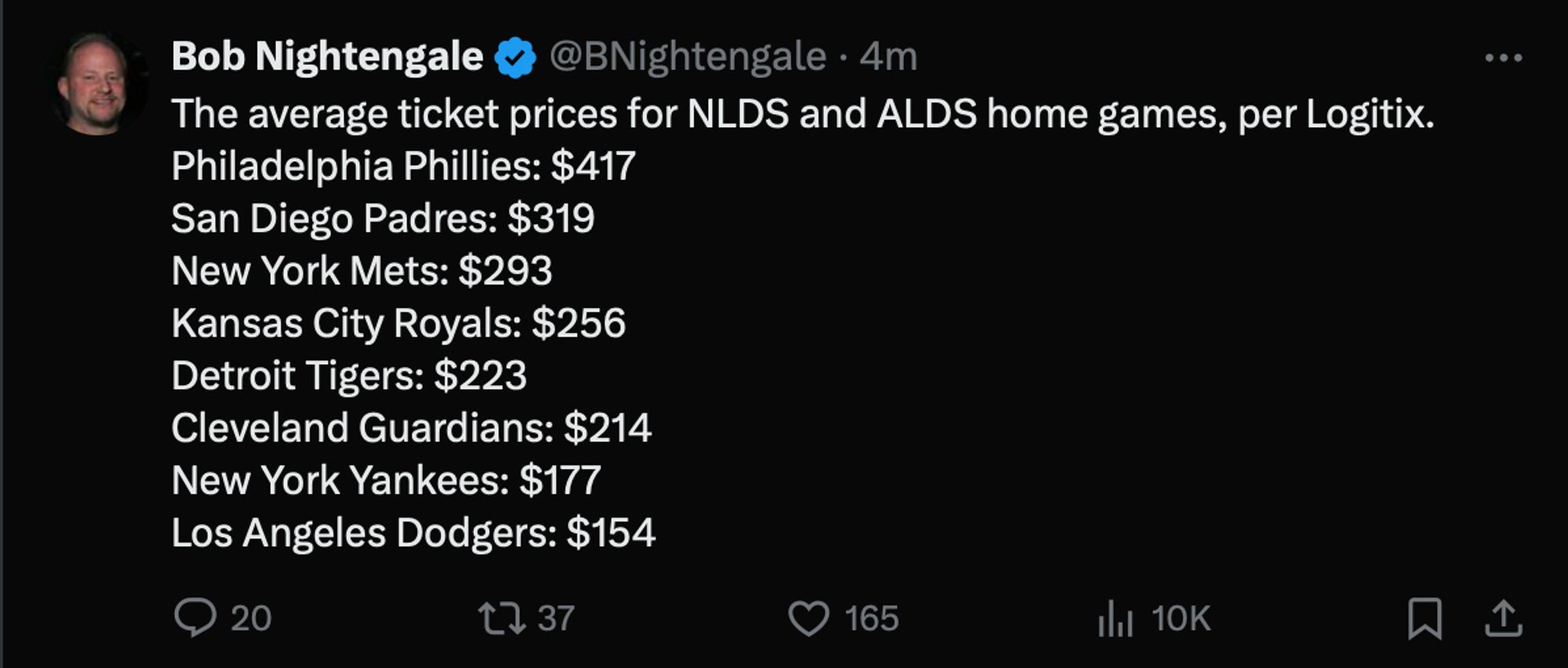 Tweet from Bob Nightingale:
The average ticket prices for NLDS and ALDS home games, per Logitix.
Philadelphia Phillies: $417
San Diego Padres: $319
New York Mets: $293
Kansas City Royals: $256
Detroit Tigers: $223
Cleveland Guardians: $214
New York Yankees: $177
Los Angeles Dodgers: $154