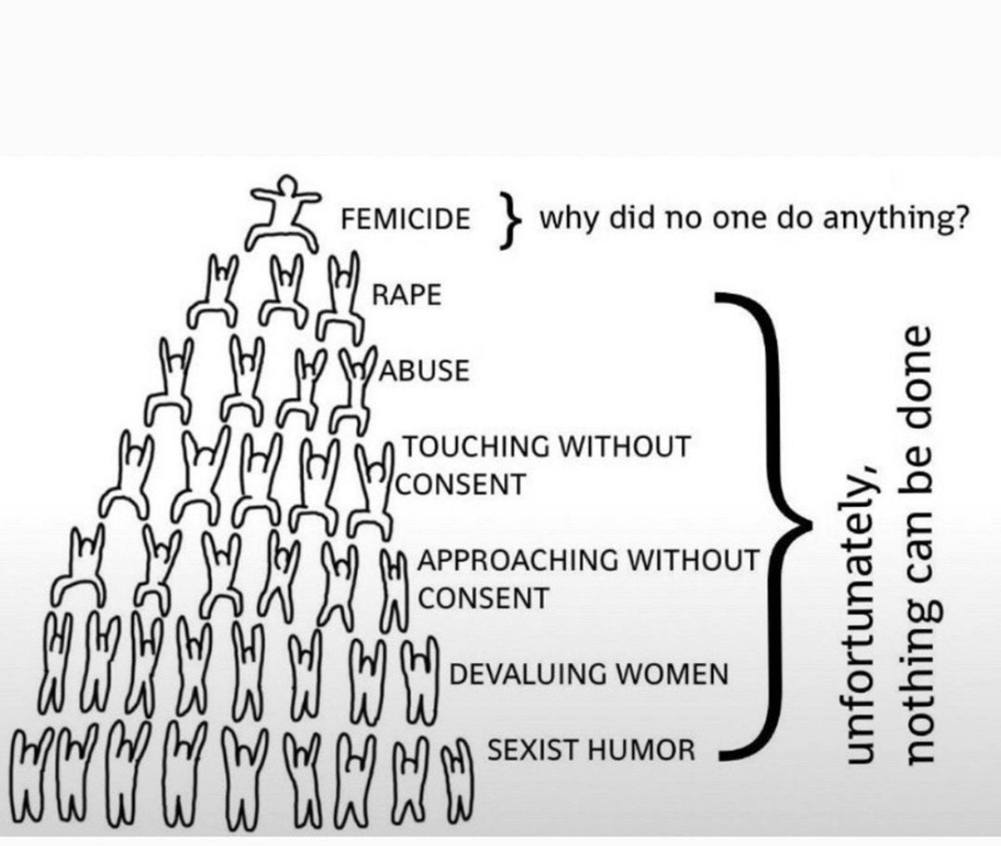 A pyramid, showing the escalation from sexist jokes over unwanted attention and nonconsensual touching up to abuse, rape and ultimately, femicide. The picture decries the fact that apparently, nothing is done to stop the precursors of femicide.