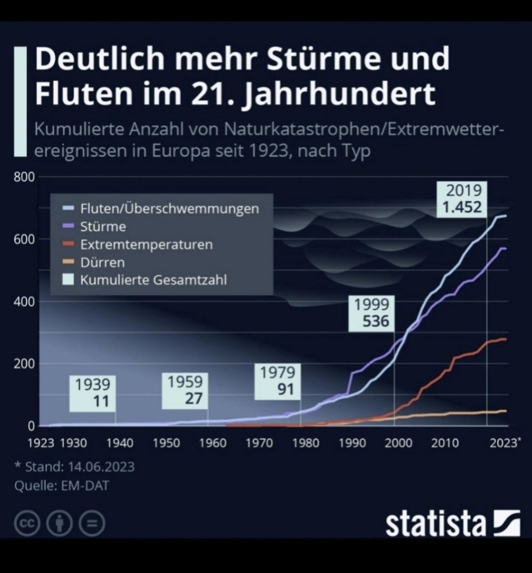 Graphik zur Entwicklung von Fluten ind Überschwemmungen in 100 Jahren