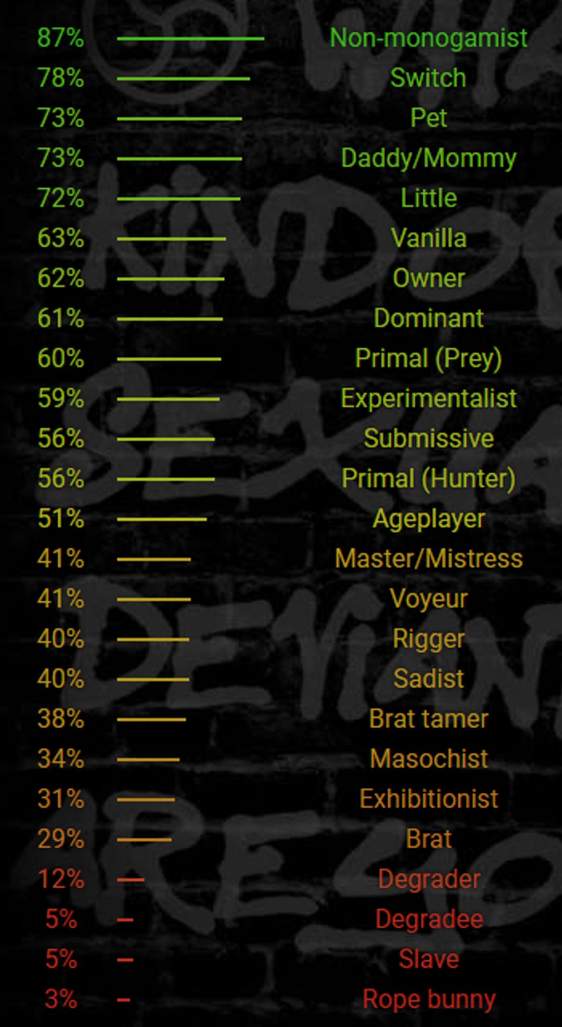 Resultados de teste bdsm (em inglês):
87% Non-monogamist 
78% Switch 
73% Pet 
73% Daddy/Mommy 
72% Little 
63% Vanilla 
62% Owner 
61% Dominant 
60% Primal (Prey) 
59% Experimentalist 
56% Submissive 
56% Primal (Hunter) 
51% Ageplayer 
41% Master/Mistress 
41% Voyeur 
40% Rigger 
40% Sadist 
38% Brat tamer 
34% Masochist 
31% Exhibitionist 
29% Brat 
12% Degrader 
5% Degradee 
5% Slave 
3% Rope bunny