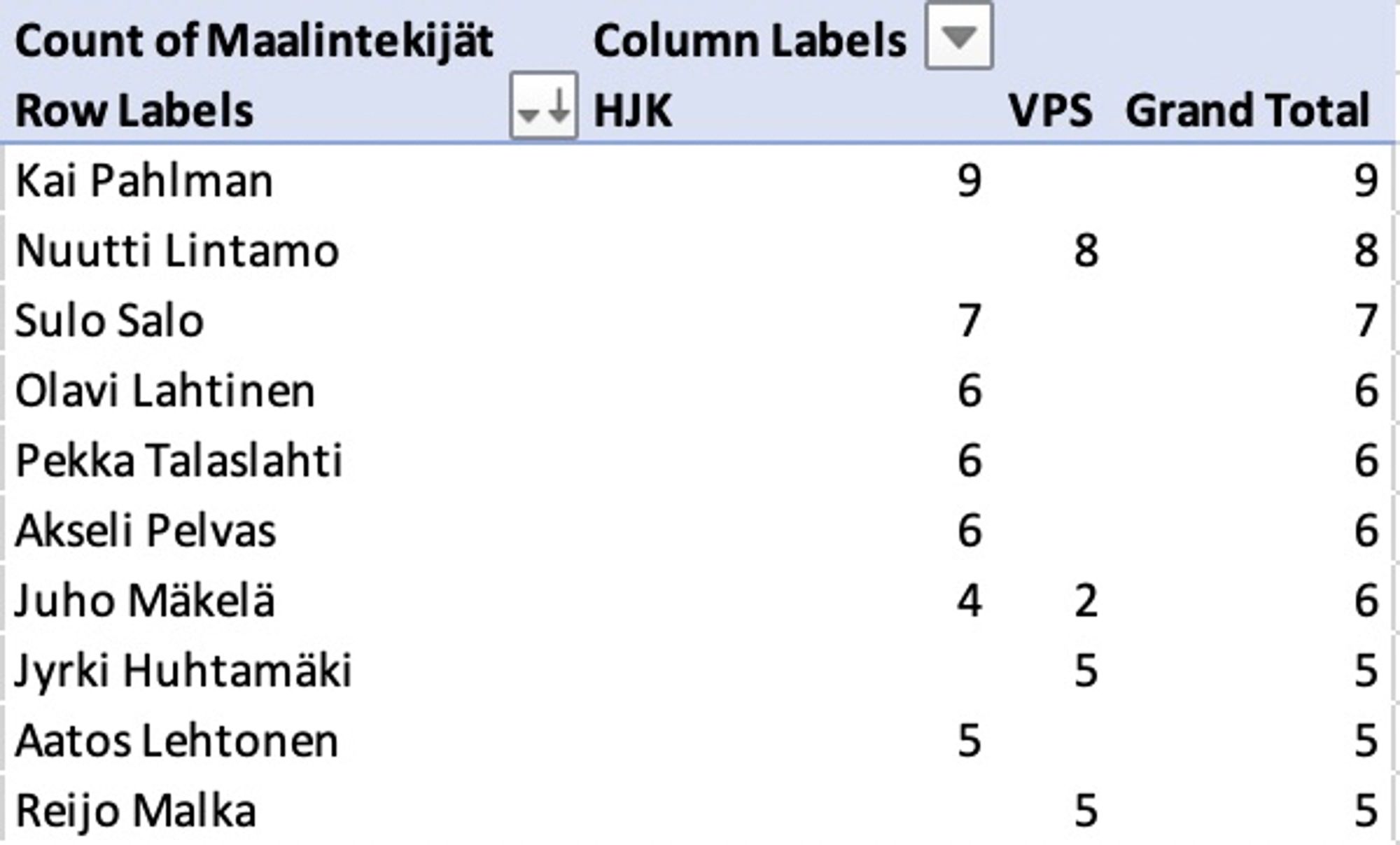 Främsta målskyttar mellan VPS och HJK