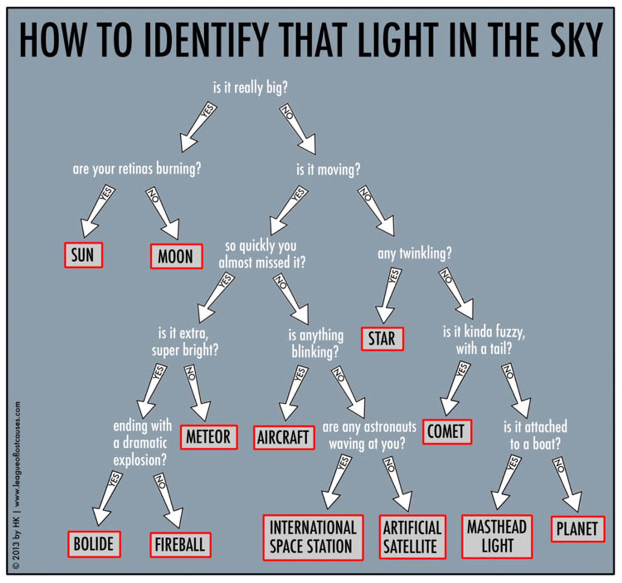 What is that light in the sky? The answer to one of humanity's more common questions may emerge from a few quick observations.  For example -- is it moving or blinking? If so, and if you live near a city, the answer is typically an airplane, since planes are so numerous and so few stars and satellites are bright enough to be seen over the glare of artificial city lights. If not, and if you live far from a city, that bright light is likely a planet such as Venus or Mars -- the former of which is constrained to appear near the horizon just before dawn or after dusk.  Sometimes the low apparent motion of a distant airplane near the horizon makes it hard to tell from a bright planet, but even this can usually be discerned by the plane's motion over a few minutes. Still unsure?   The featured chart gives a sometimes-humorous but mostly-accurate assessment.  Dedicated sky enthusiasts will likely note -- and are encouraged to provide -- polite corrections.   Chart translations: Italian, German, Latvian, Persian, Polish, Spanish, and Turkish