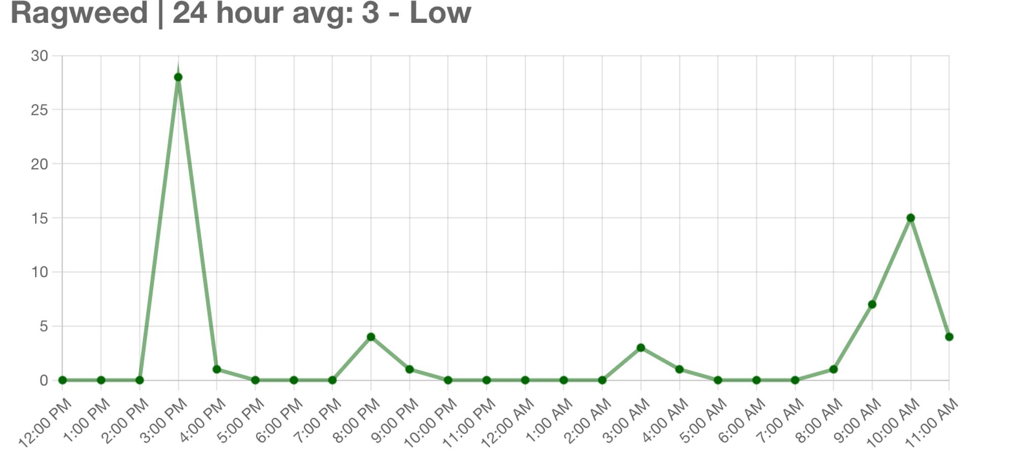 Chart showing ragweed pollen levels in gpcm over past 24 hours. No rainfall, so the wind can blow it around to cause more trouble.