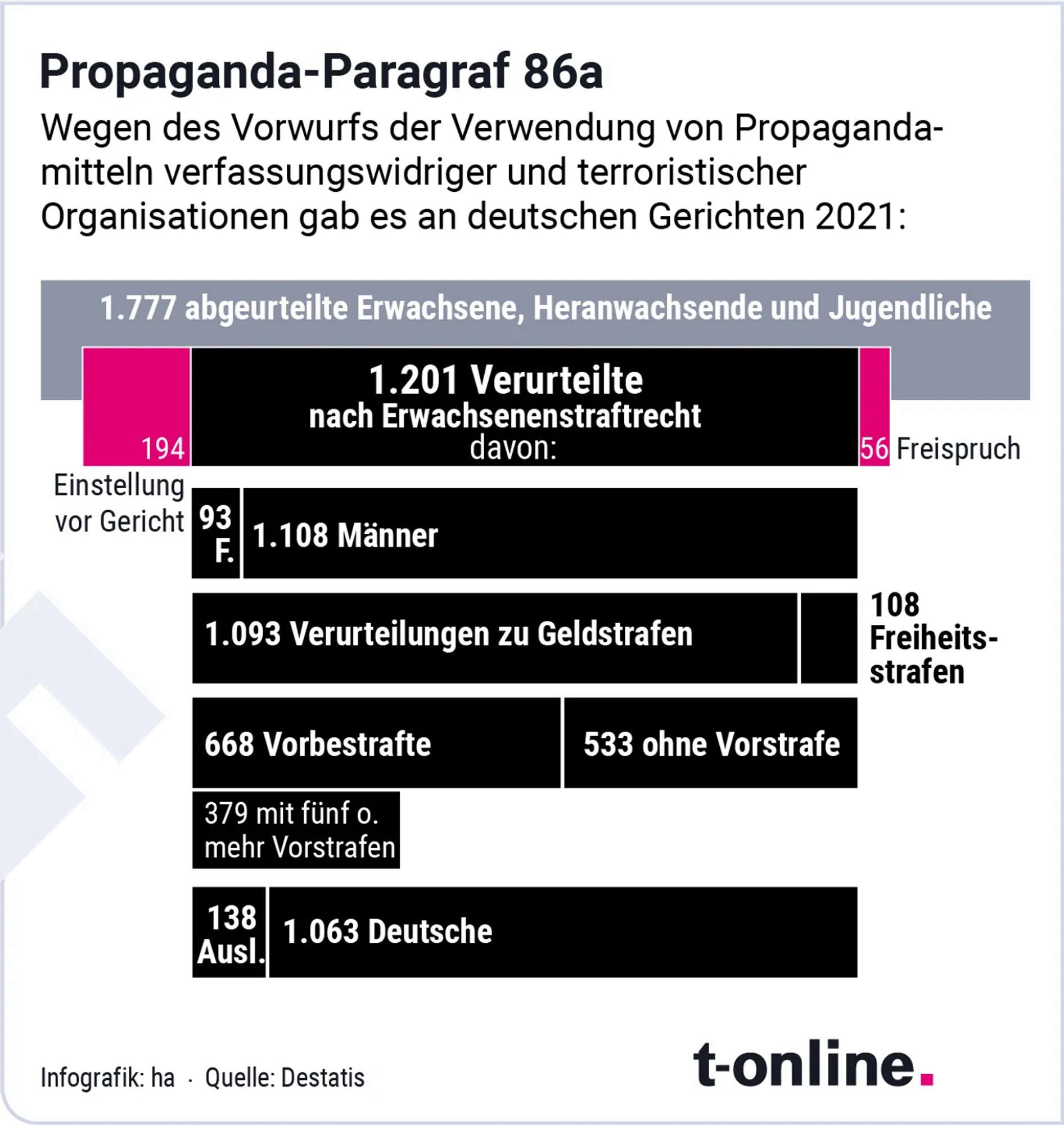 Grafik mit vielen Zahlen Abgeurteilter, Verurteilter