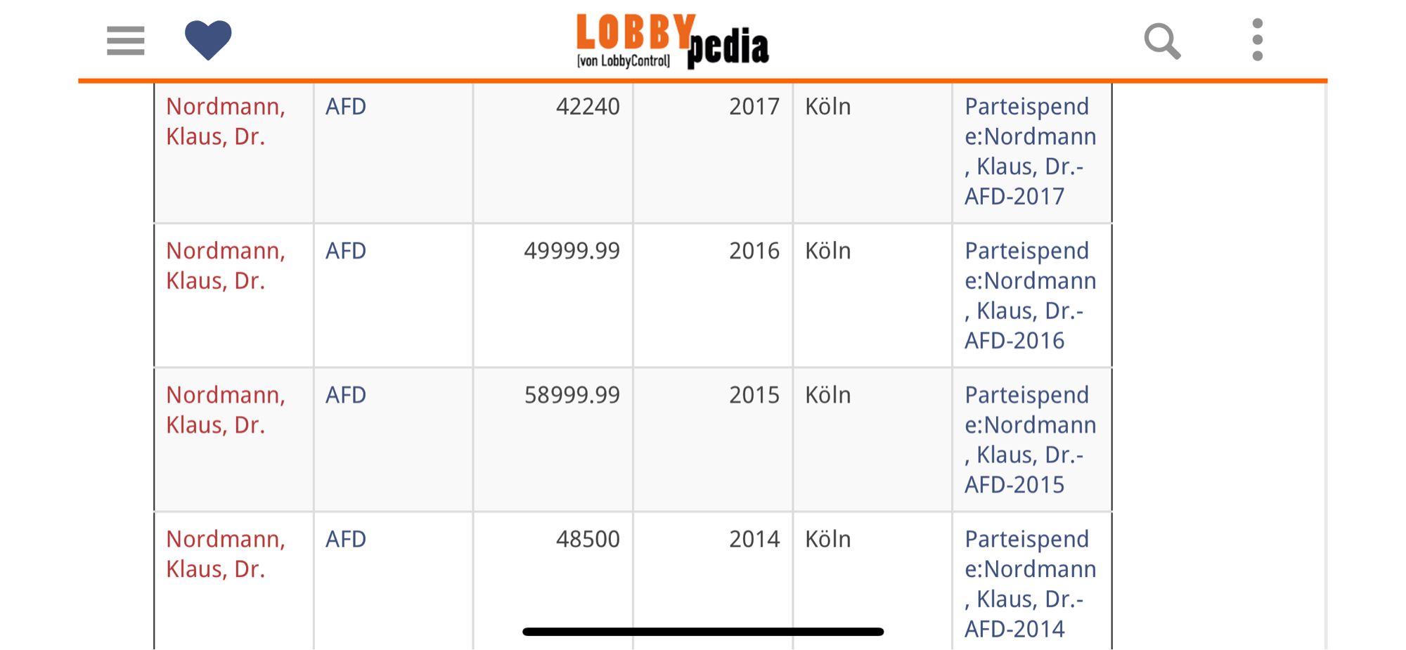 Screenshot von https://lobbypedia.de
/wiki/Spezial:Abfrage_ausf%C3%BChren/Parteispenden?pfRunQueryFormName=Parteispenden&title=Spezial%3AAbfrage_ausf%C3%BChren%2FParteispenden&Parteispenden%5BGeldgebende%5D=Nordmann%2C+Klaus%2C+Dr.&Parteispenden%5BEmpfangende%5D=&Parteispenden%5BMindestbetrag%5D=&Parteispenden%5BJahre%5D=&Parteispenden%5BOrte%5D=&Parteispenden%5BKategorien%5D=&wpRunQuery=Abfrage+ausf%C3%BChren&pf_free_text=