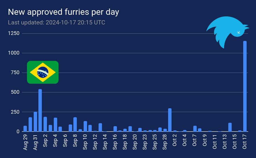 New approved furries per day at @furryli.st. Last updated: 2024-10-17 20:15 UTC.

The graph shows the number of approved furries by day, from August 29th to October 17th. There is a peak near September 1st at around 500 furries per day with a big Brazil flag above. During the rest of September, new approved furries every few days spike below 200. On October 1st, there is another small spike at a bit above 250. After that, it’s pretty quiet but on October 17th, when Twitter introduced two controversial (read: bad) changes about blocks and Twitter using your content for their AI training, there is a huge spike at over 1100 new furries.